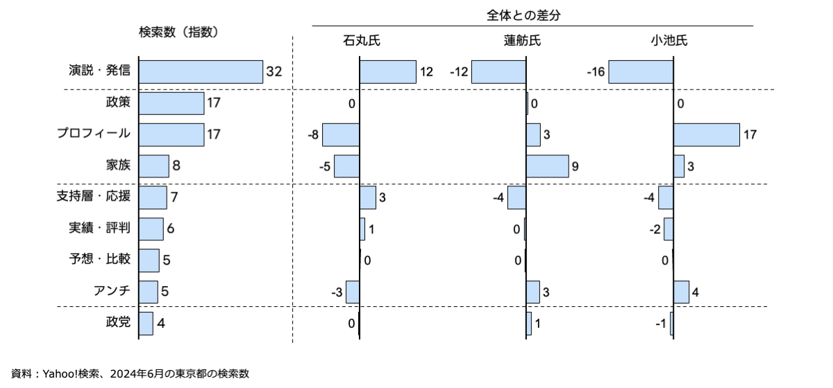 主要候補の第二検索ワード傾向をカテゴリ別に比較した棒グラフ