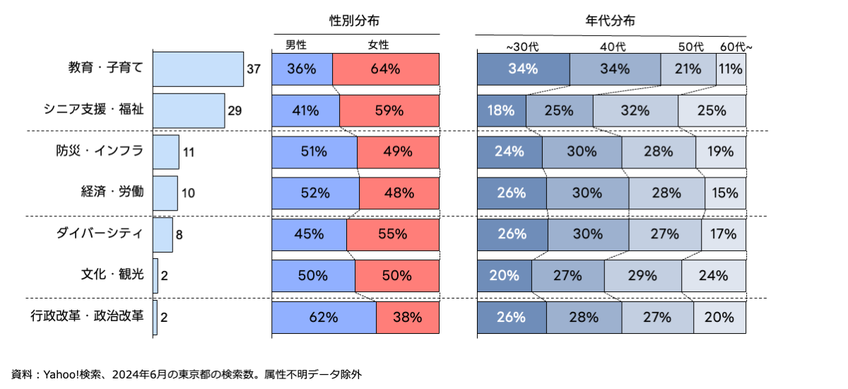 争点のカテゴリー別注目度の棒グラフと、性別年代別分布を示した100%積み上げ棒グラフ
