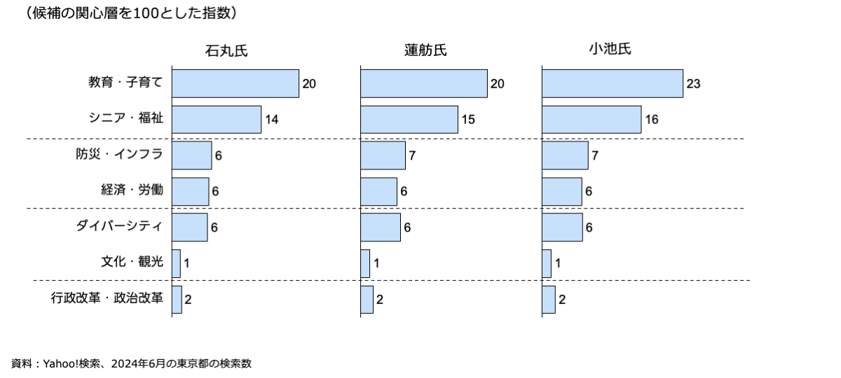 主要候補の関心層がどの争点に注目しているのかを比較した棒グラフ