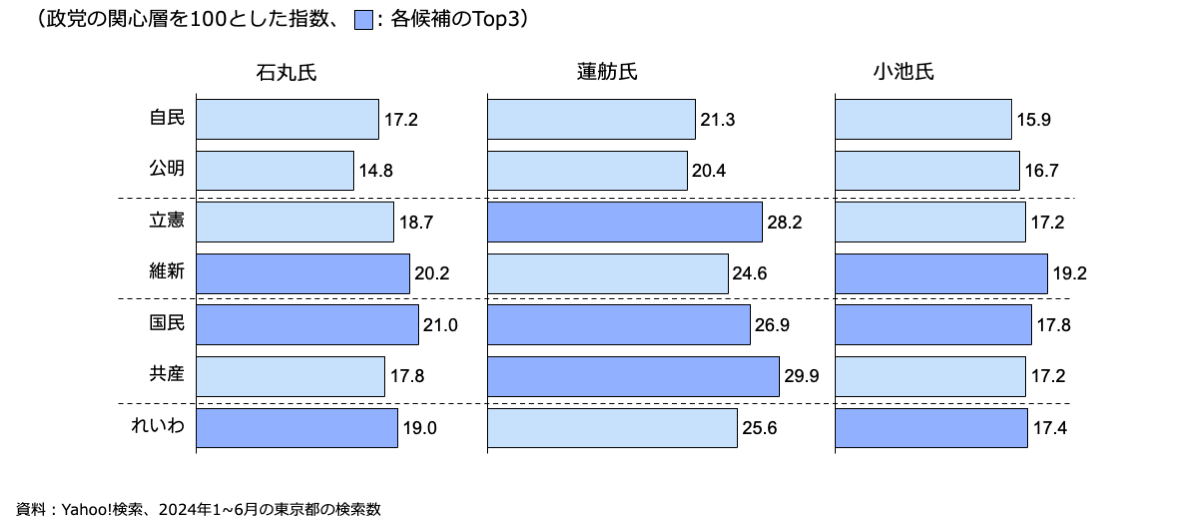 主要政党の関心層がどの候補に注目しているのかを指数で表した棒グラフ