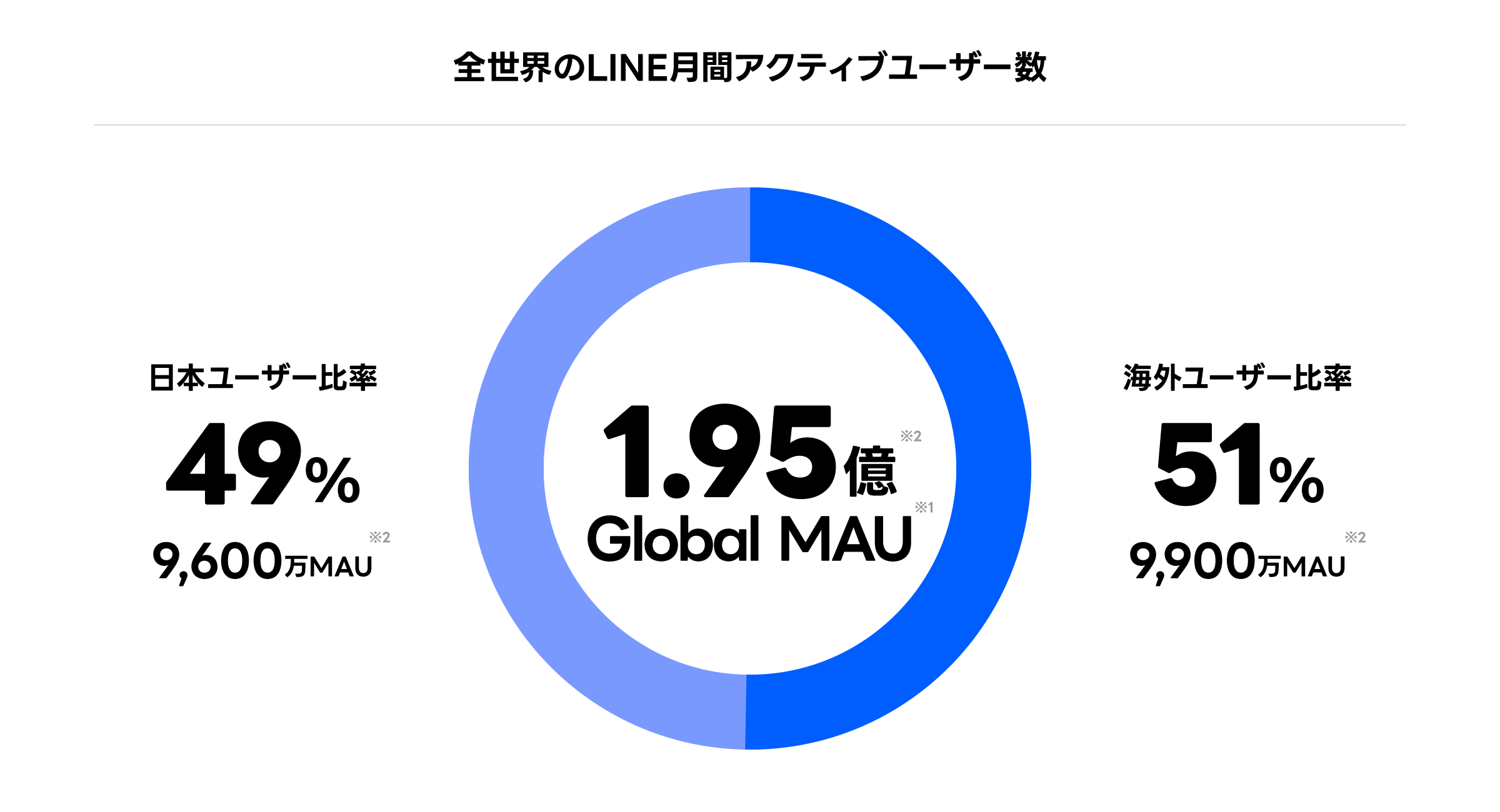 全世界のLINE月間アクティブユーザー数 1.96億Global MAU 日本ユーザー比率49% 9,700万MAU 海外ユーザー比率51% 9,900万MAU