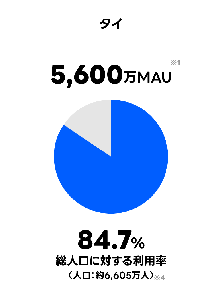 タイ 5,600万MAU 総人口に対する利用率 84.7% （人口：約6605万人）