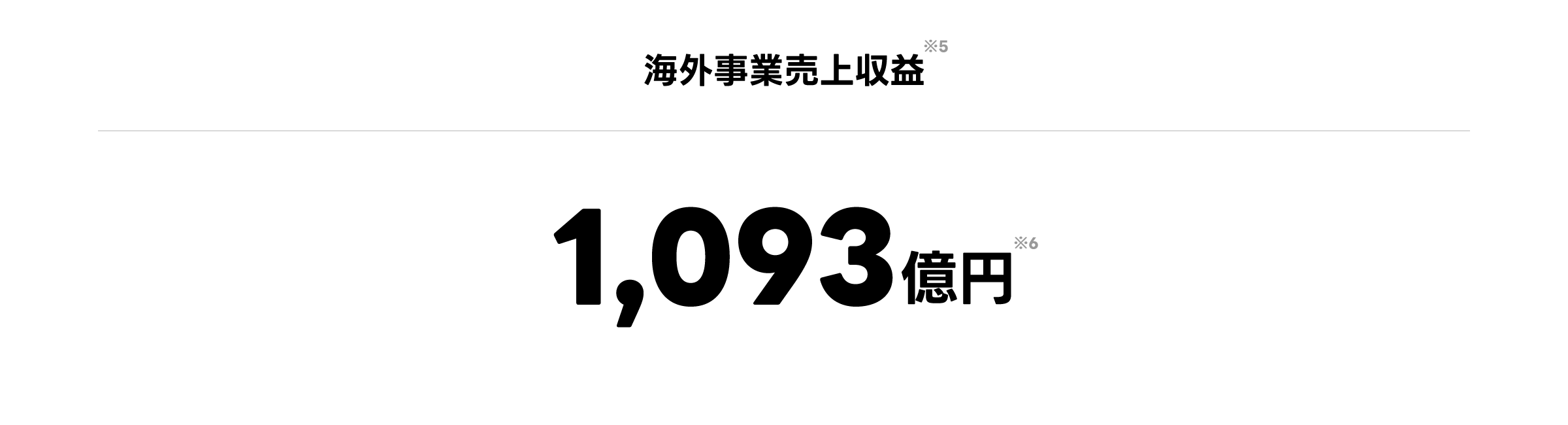 海外事業売り上収益※6 1,093億円※7