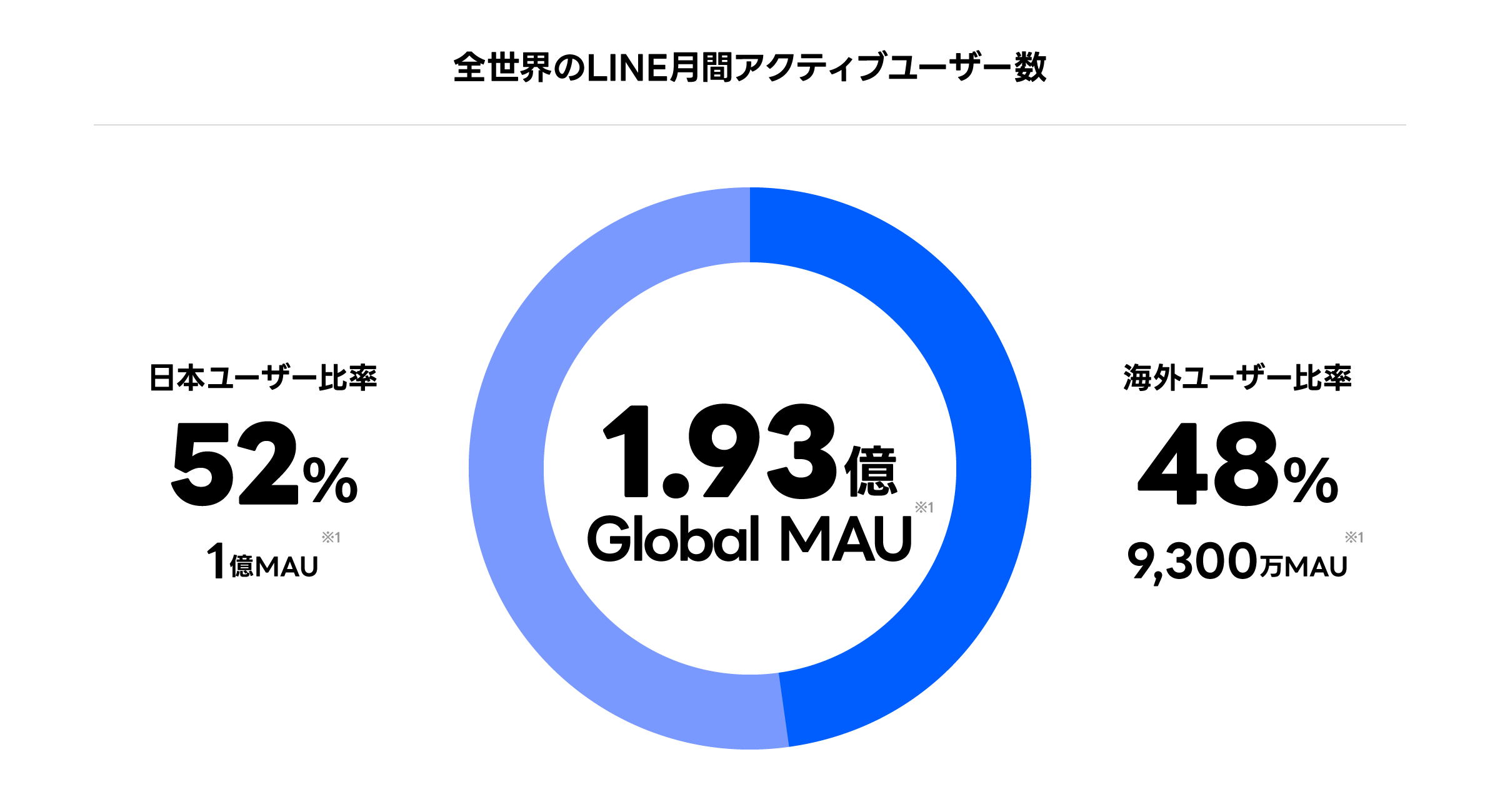 全世界のLINE月間アクティブユーザー数 1.93億Global MAU※1 日本ユーザー比率52% 1億MAU※1 海外ユーザー比率48% 9,300万MAU※1