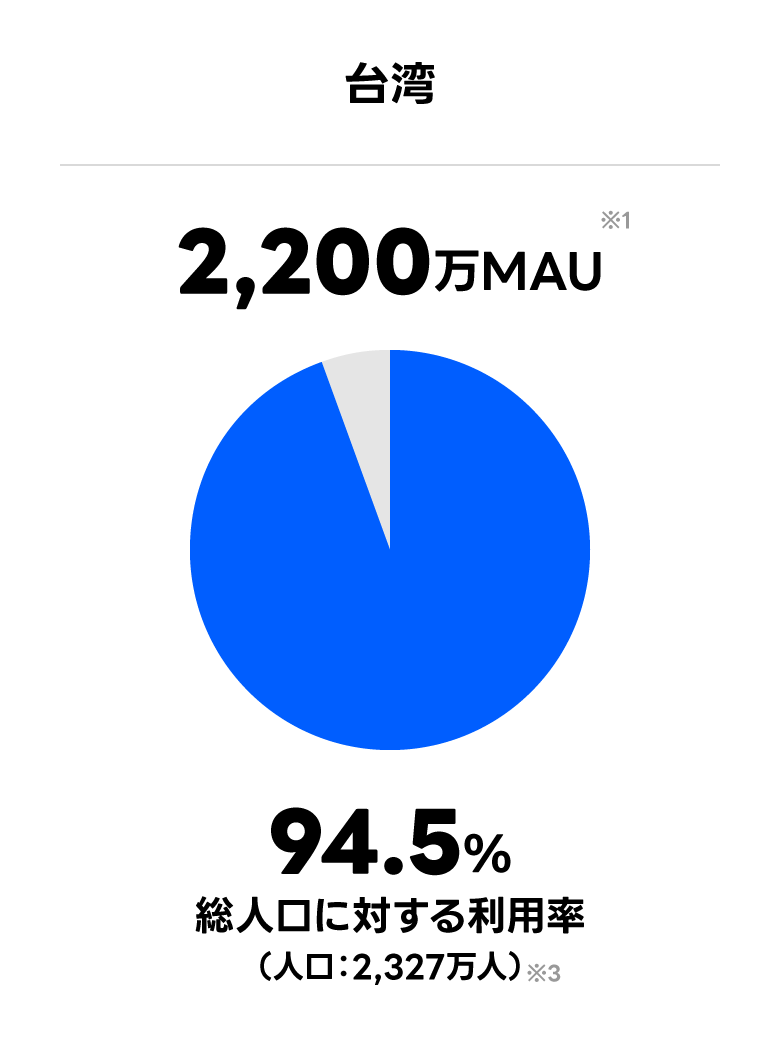 台湾 2,200万MAU※1 総人口に対する利用率 94.5% （人口：約2,327万人）※3
