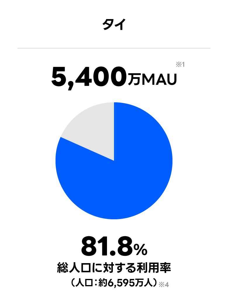 タイ 5,400万MAU※1 総人口に対する利用率 81.8% （人口：約6,595万人）※4