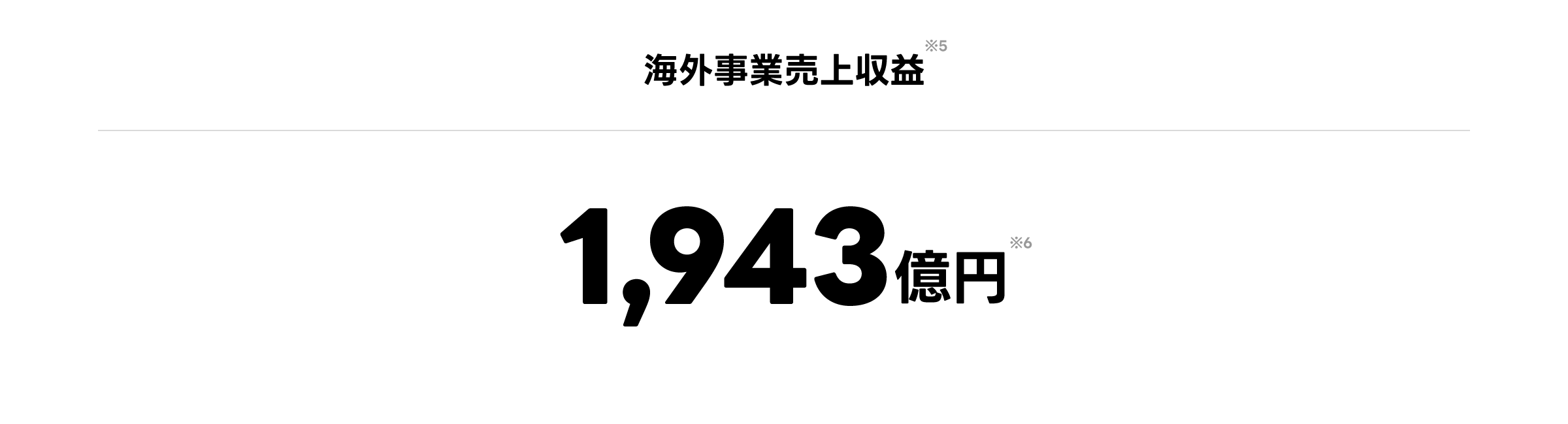 海外事業売上収益※5 1,943億円※6