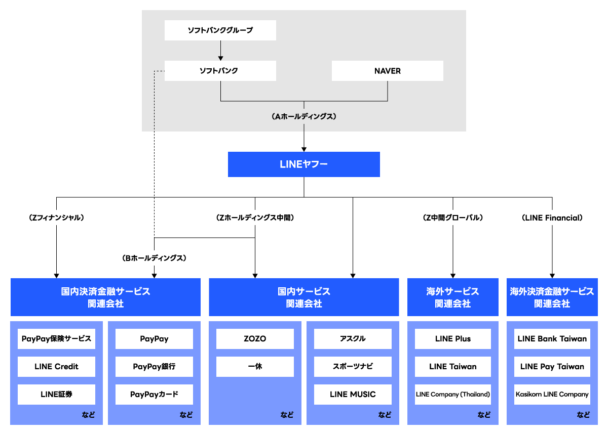 主なグループ会社関係図