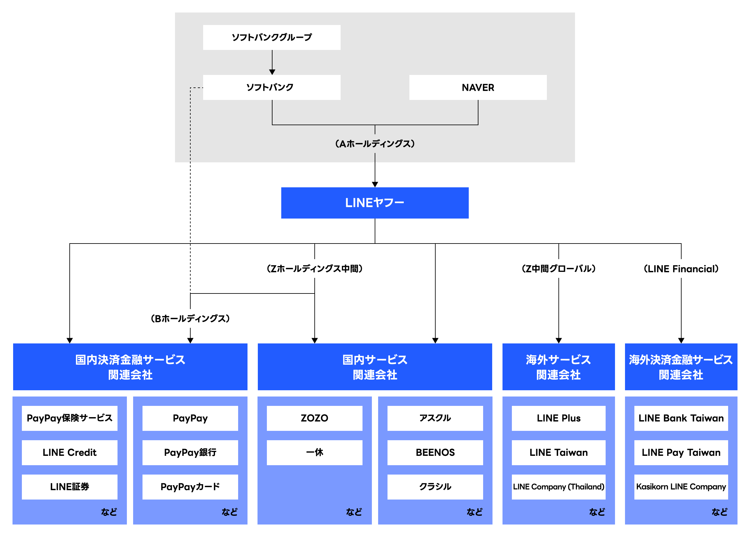 LINEヤフーとその親会社および関連会社との関係を示した組織図。最上位には、ソフトバンクグループと韓国のNAVERがあり、それぞれが出資する形で「Aホールディングス」という共同持株会社がある。Aホールディングスの配下にLINEヤフーがあり、その傘下には複数の中間持株会社や関連組織を通じて、さまざまな事業分野を担当する企業群が存在する。Bホールディングスを通じて、PayPay、PayPay銀行、PayPayカードなど、国内の決済・金融系サービスを提供する企業がある。LINE CreditやLINE証券といったLINE系の金融サービスも含まれます。次に、Zホールディングス中間を介して、国内向けの一般サービスを提供する企業群が管理されている。ZOZO、一休、アスクル、BEENOS、delyなどが含まれている。Z中間グローバルの下には、LINE Plus、LINE Taiwan、LINE Company（Thailand）など、海外向けのサービス展開を担う企業がある。また、LINE Financialという別の中間組織のもとには、海外における金融・決済サービス関連の会社が集められており、LINE Bank Taiwan、LINE Pay Taiwan、Kasikorn LINE Company（タイ）がある。