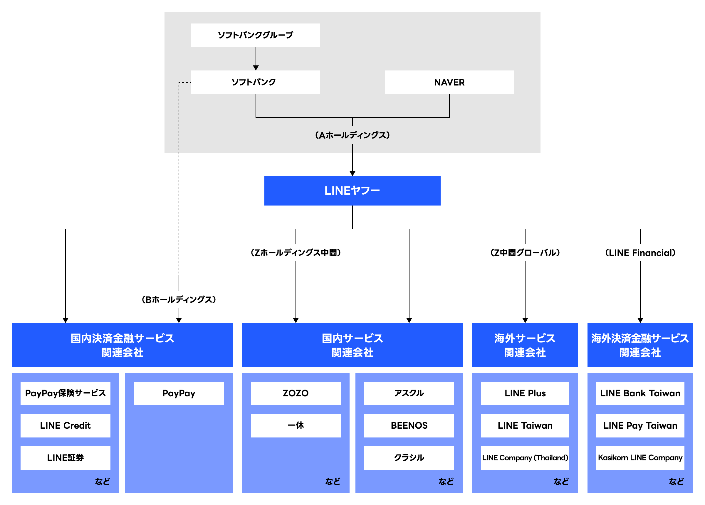 LINEヤフーとその親会社および関連会社との関係を示した組織図。最上位には、ソフトバンクグループと韓国のNAVERがあり、それぞれが出資する形で「Aホールディングス」という共同持株会社がある。Aホールディングスの配下にLINEヤフーがあり、その傘下には複数の中間持株会社や関連組織を通じて、さまざまな事業分野を担当する企業群が存在する。Bホールディングスを通じて、PayPay、国内の決済・金融系サービスを提供する企業がある。LINE CreditやLINE証券といったLINE系の金融サービスも含まれます。次に、Zホールディングス中間を介して、国内向けの一般サービスを提供する企業群が管理されている。ZOZO、一休、アスクル、BEENOS、delyなどが含まれている。Z中間グローバルの下には、LINE Plus、LINE Taiwan、LINE Company（Thailand）など、海外向けのサービス展開を担う企業がある。また、LINE Financialという別の中間組織のもとには、海外における金融・決済サービス関連の会社が集められており、LINE Bank Taiwan、LINE Pay Taiwan、Kasikorn LINE Company（タイ）がある。