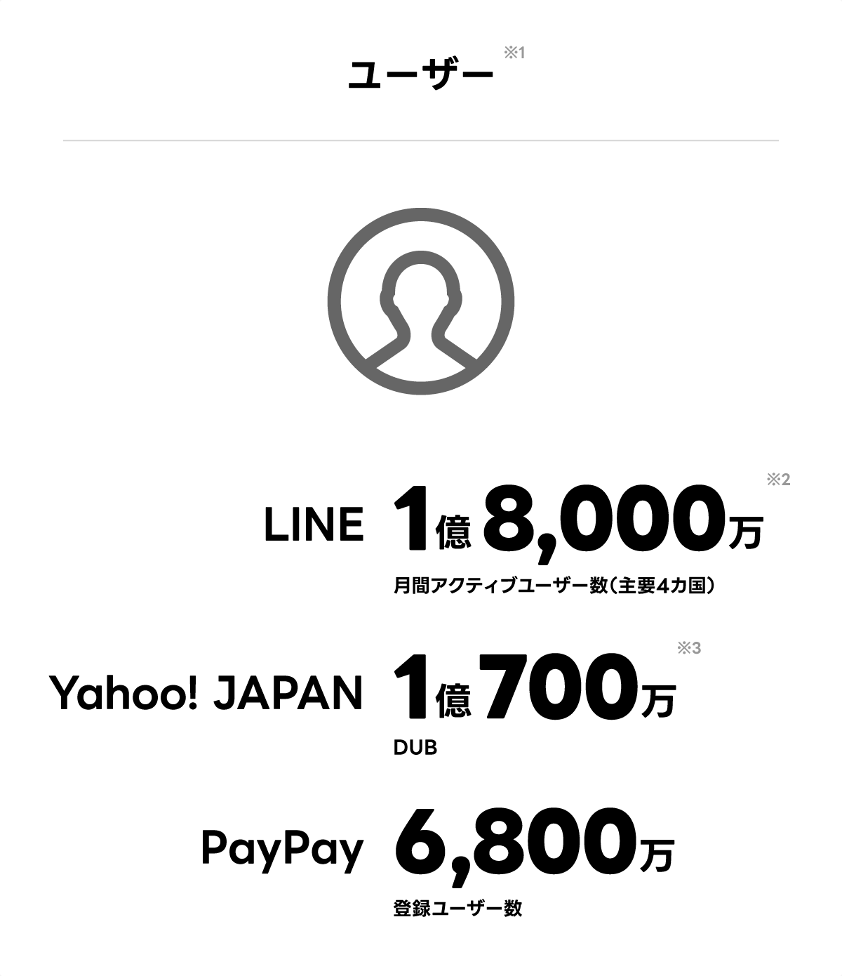 この画像は、ユーザー数を示しています。LINEは1.8億の月間ユーザー数、Yahoo! JAPANは1.07億DUB、PayPayは、6,800万登録ユーザー数。人物のアイコンも描かれています。