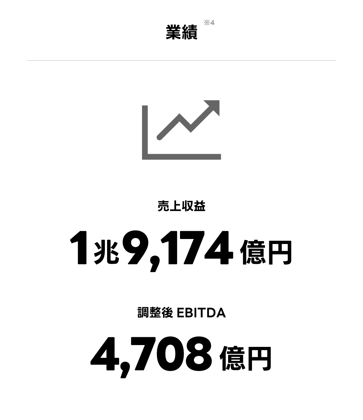 この画像は、業績を示しています。売上収益は1兆9,174億円、調整後EBITDAは4,708億円と記載されています。上昇を示すグラフのアイコンも描かれています。