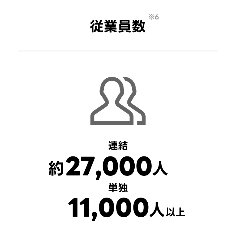 この画像は、従業員数を示しています。連結で約27,000人、単独で11,000人以上の従業員がいることが記載されています。人物のアイコンも描かれています。