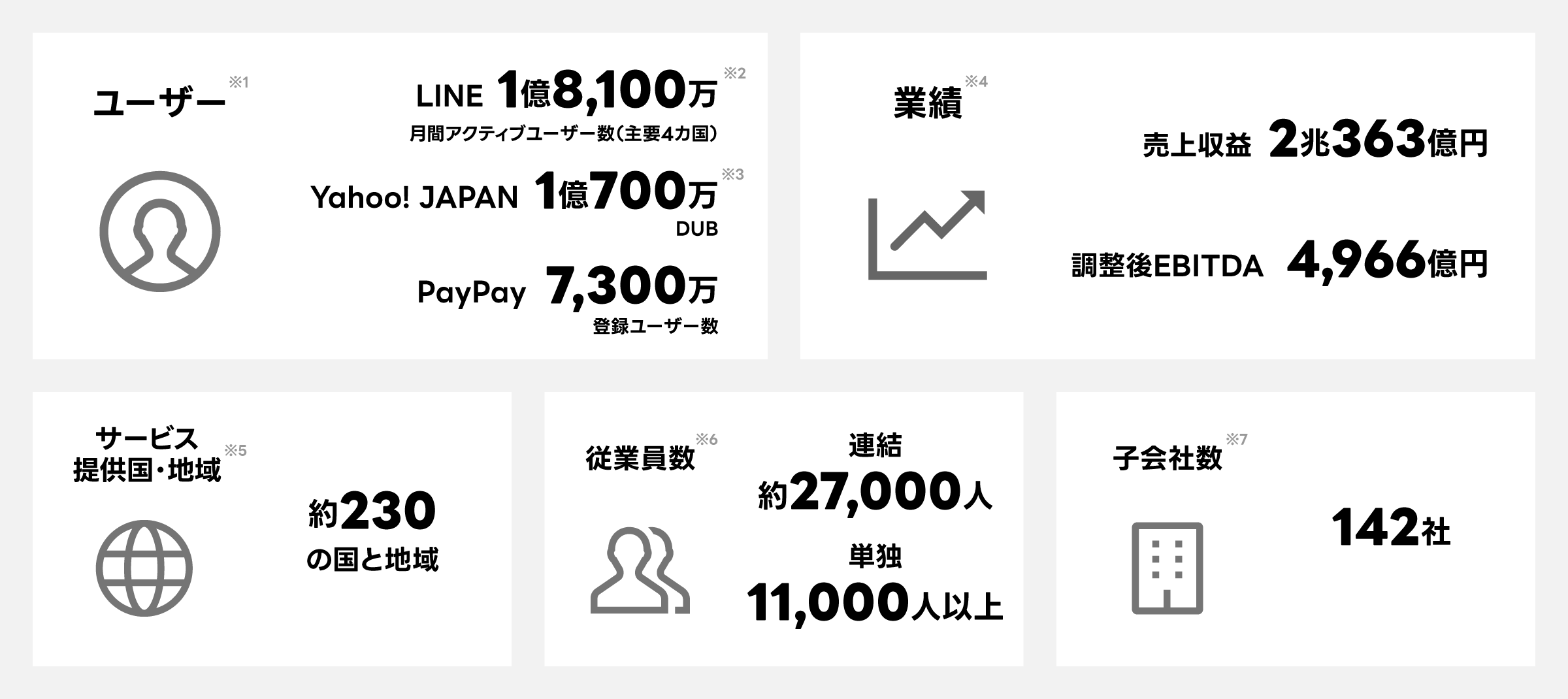 LINEヤフーの事業規模を示すインフォグラフィックです。主要数値として、月間アクティブユーザー数はLINEが1億8,100万（主要4カ国）、Yahoo! JAPANが1億700万（DUB）、PayPay登録者数が7,300万と記載されています。また、売上収益は2兆363億円、調整後EBITDAは4,966億円、サービス提供国・地域は約230、連結従業員数は約27,000人、子会社数は142社と、各指標で同社の規模感を伝えています。