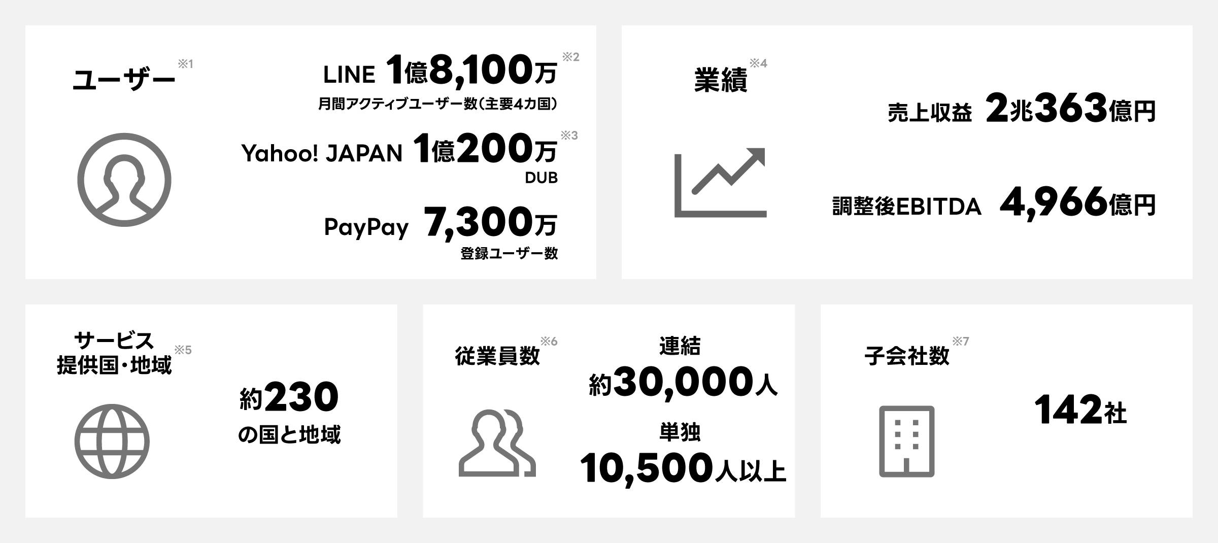 LINEヤフーの事業規模を示すインフォグラフィックです。主要数値として、月間アクティブユーザー数はLINEが1億8,100万（主要4カ国）、Yahoo! JAPANが1億200万（DUB）、PayPay登録者数が7,300万と記載されています。また、売上収益は2兆363億<span class=