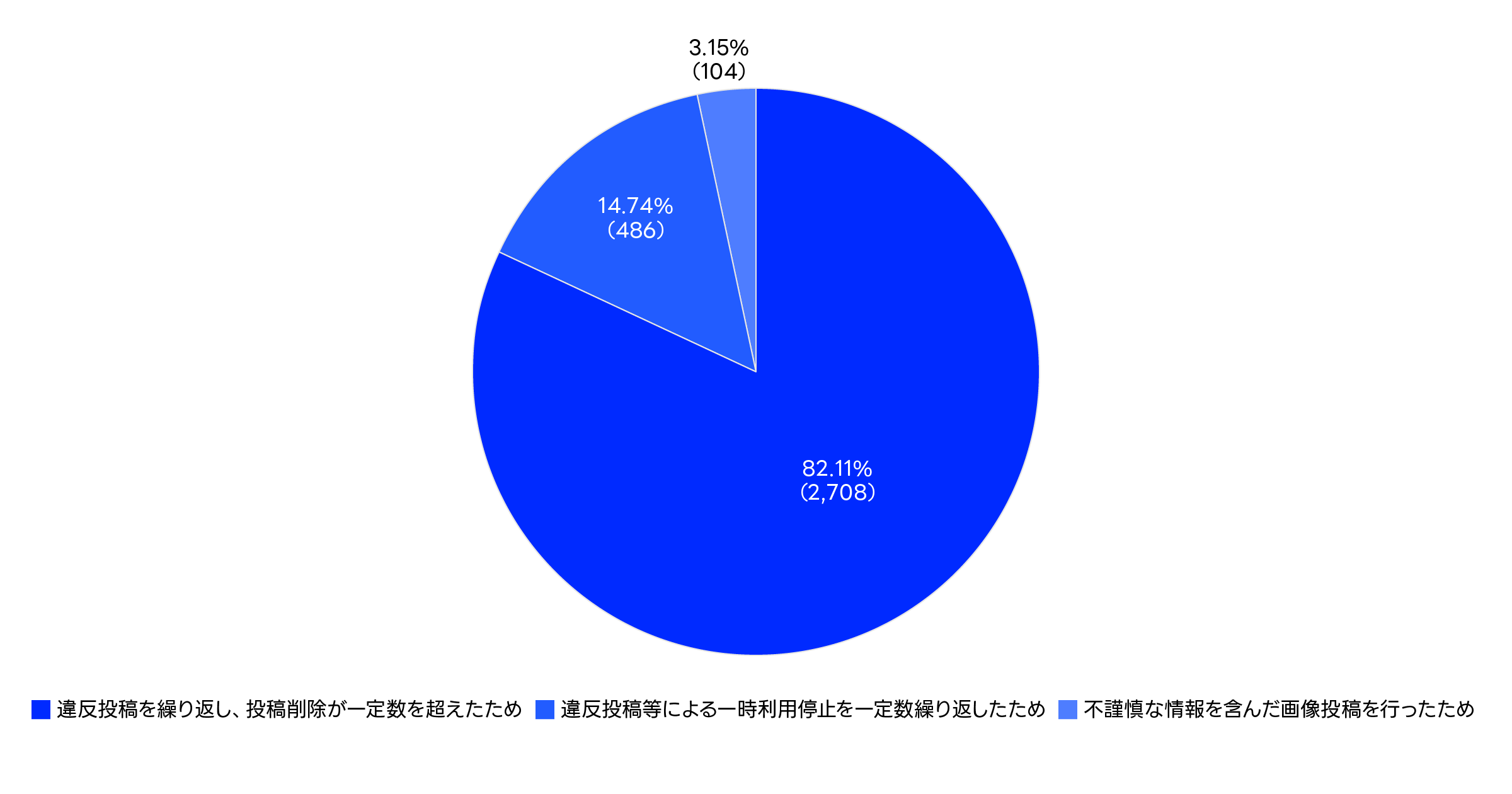 投稿停止理由別構成比に関するグラフ