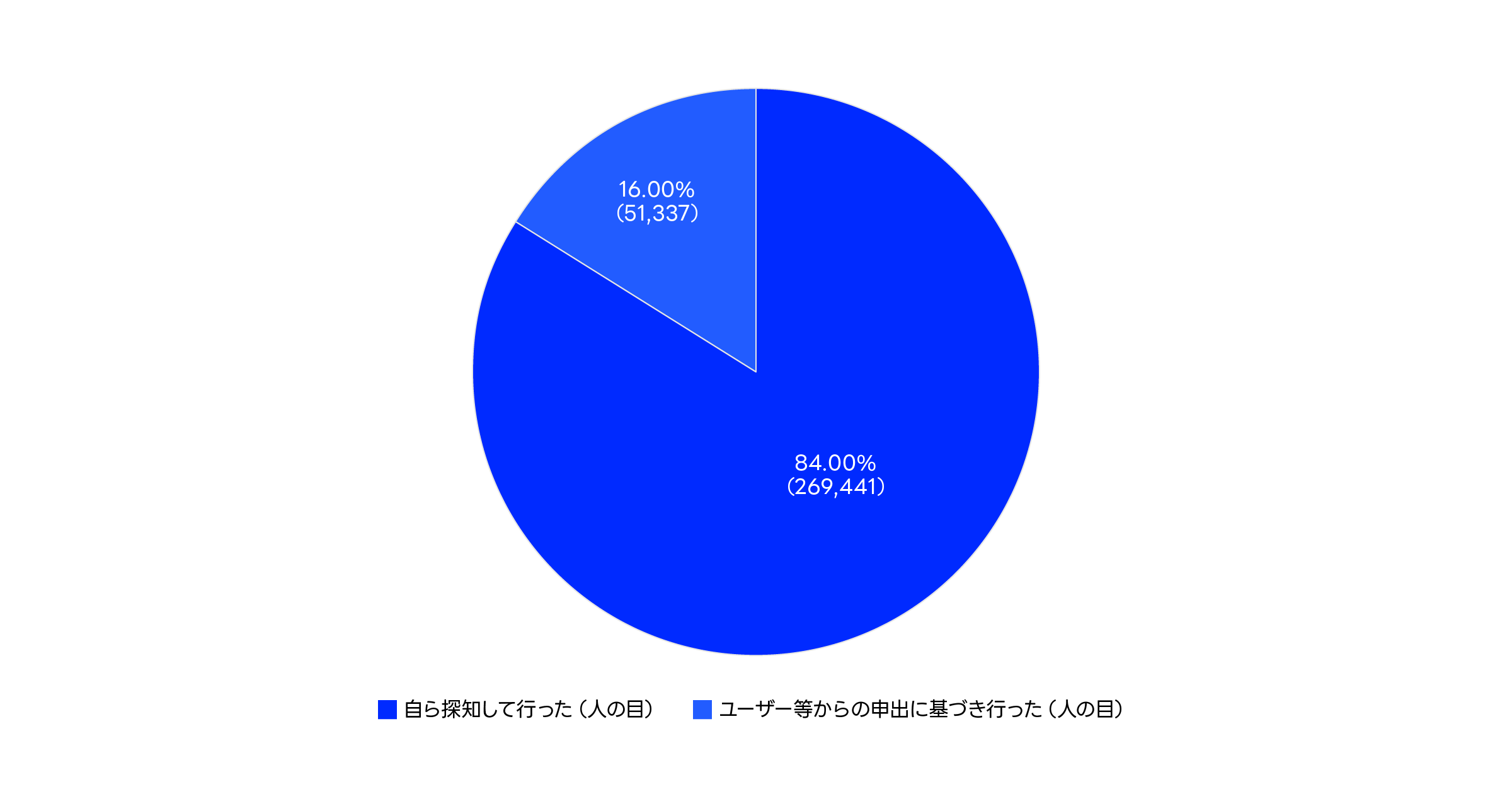 削除件数（端緒別）に関するグラフ