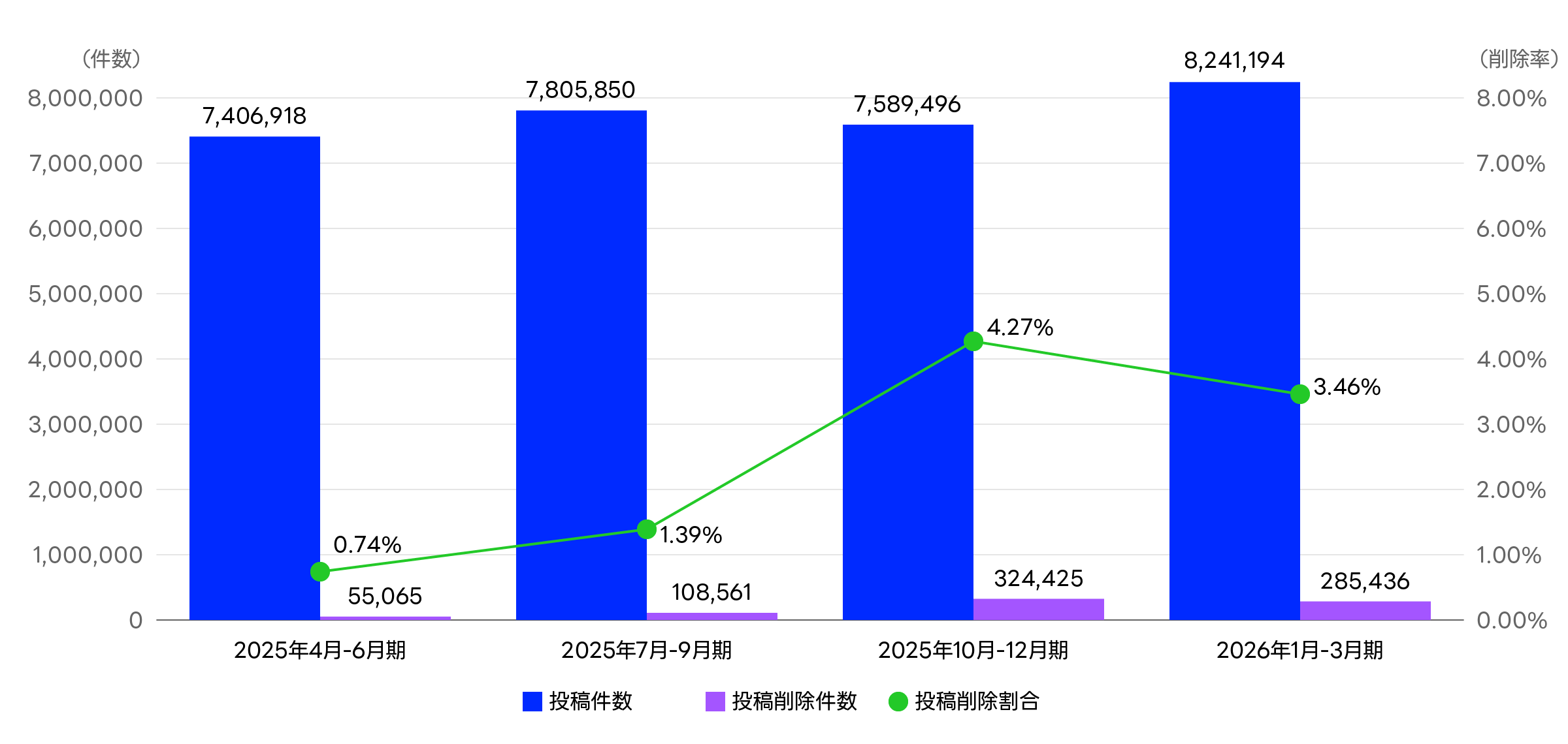 四半期ごとの投稿件数、投稿削除件数および投稿削除割合に関するグラフ