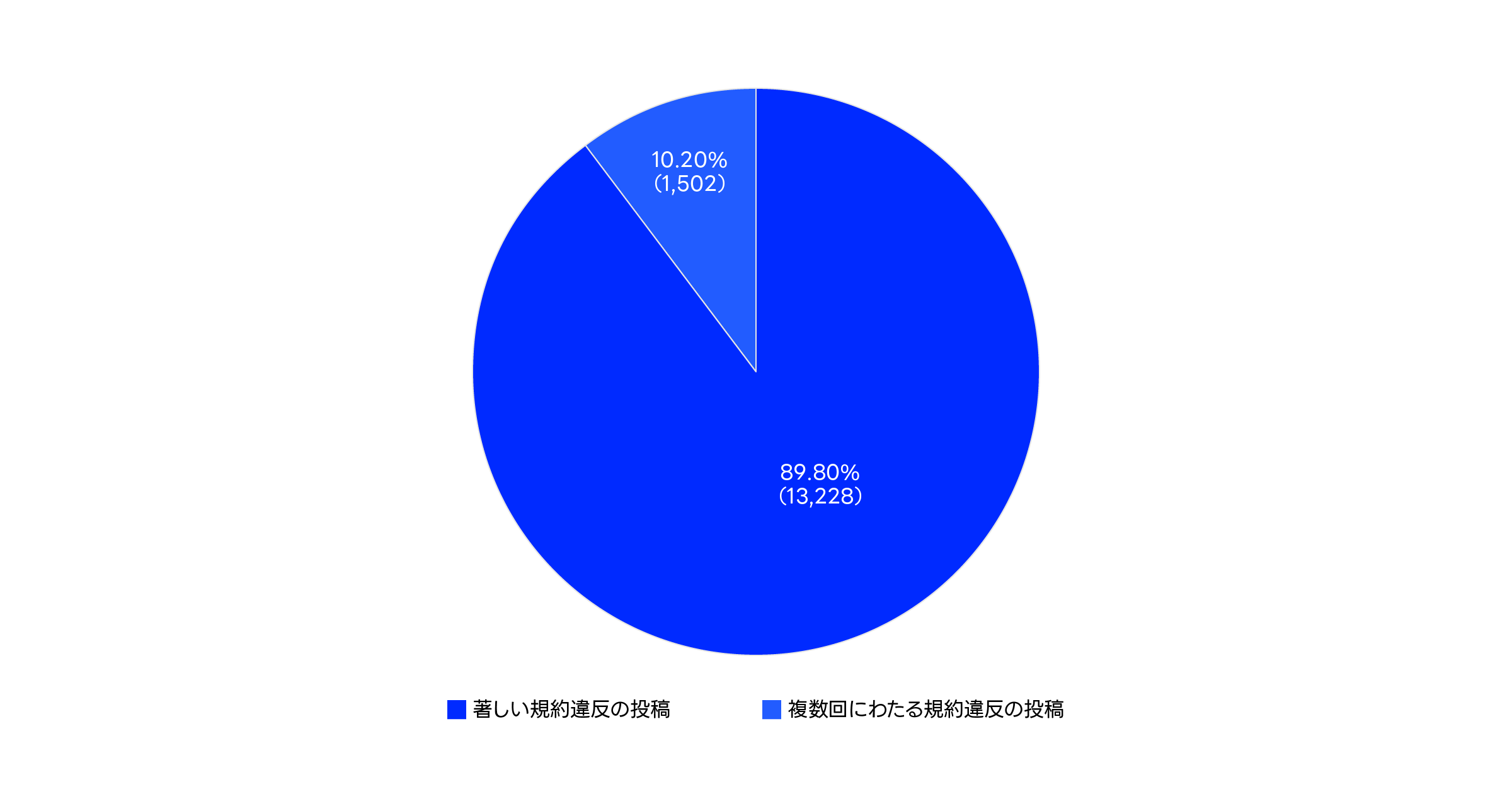 投稿停止理由別構成比に関するグラフ