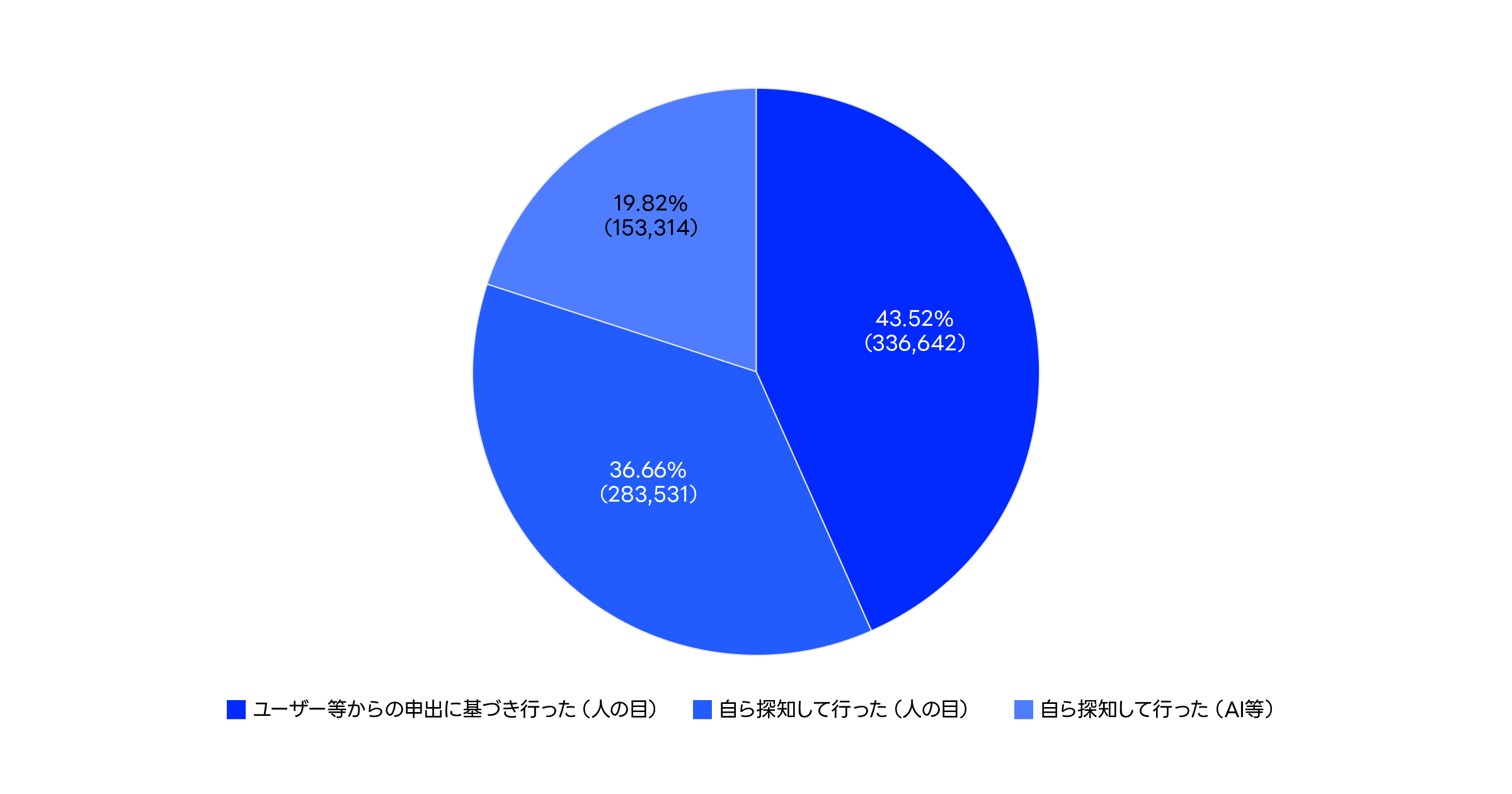 削除件数（端緒別）に関するグラフ
