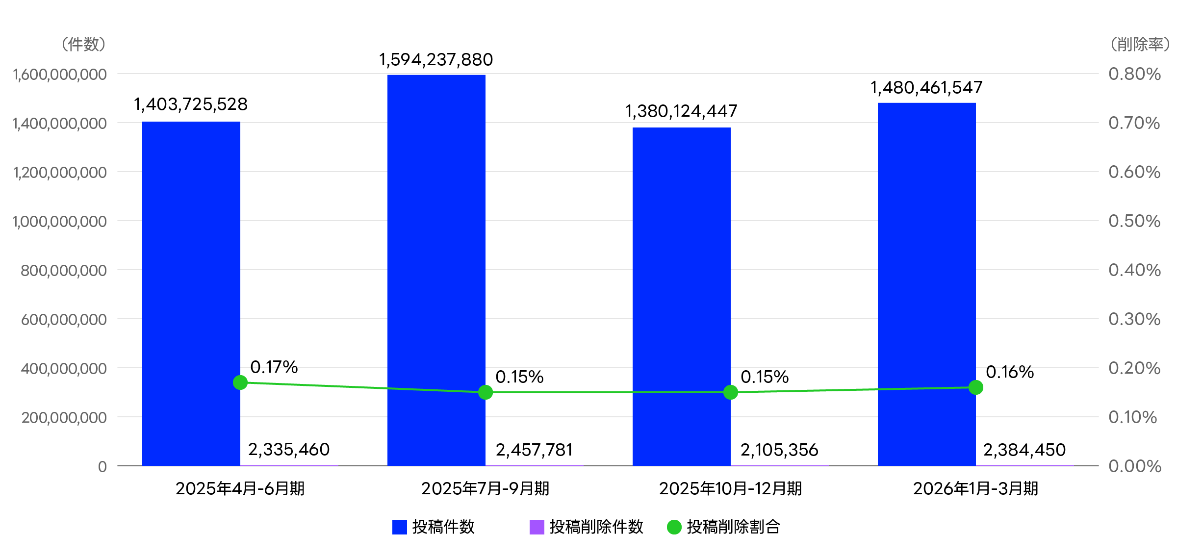 四半期ごとの投稿件数、投稿削除件数および投稿削除割合に関するグラフ