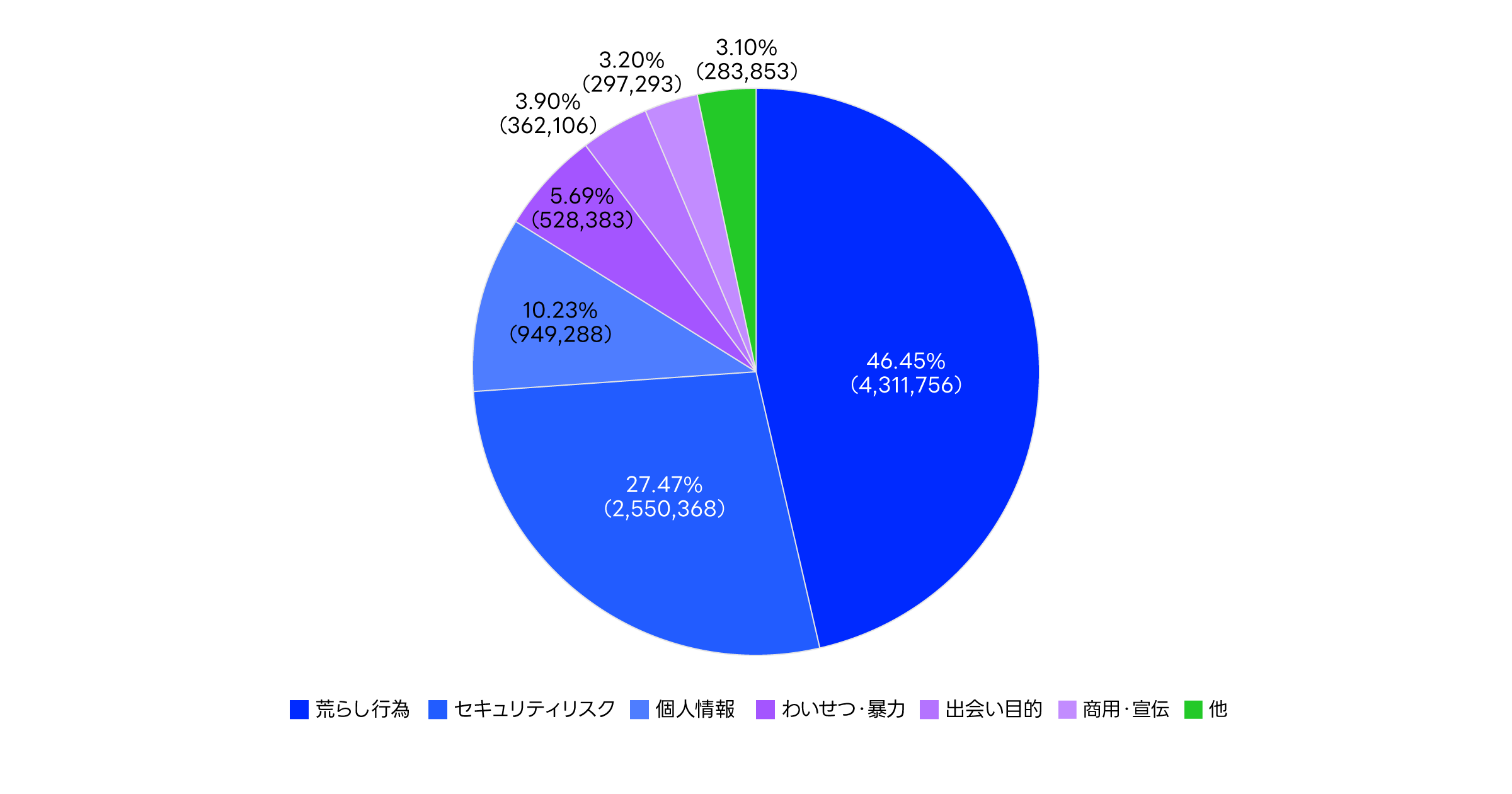 投稿削除理由別構成比に関するグラフ