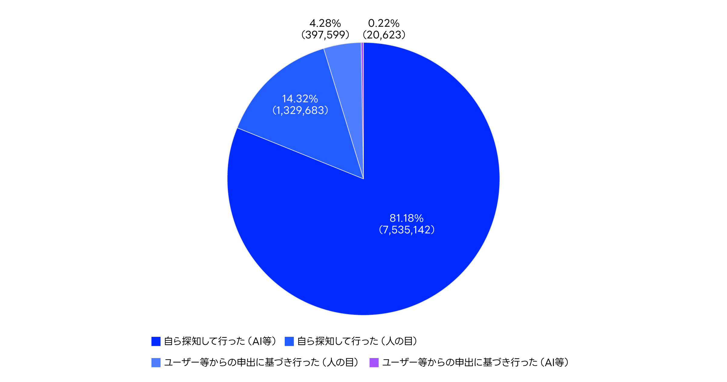 削除件数（端緒別）に関するグラフ
