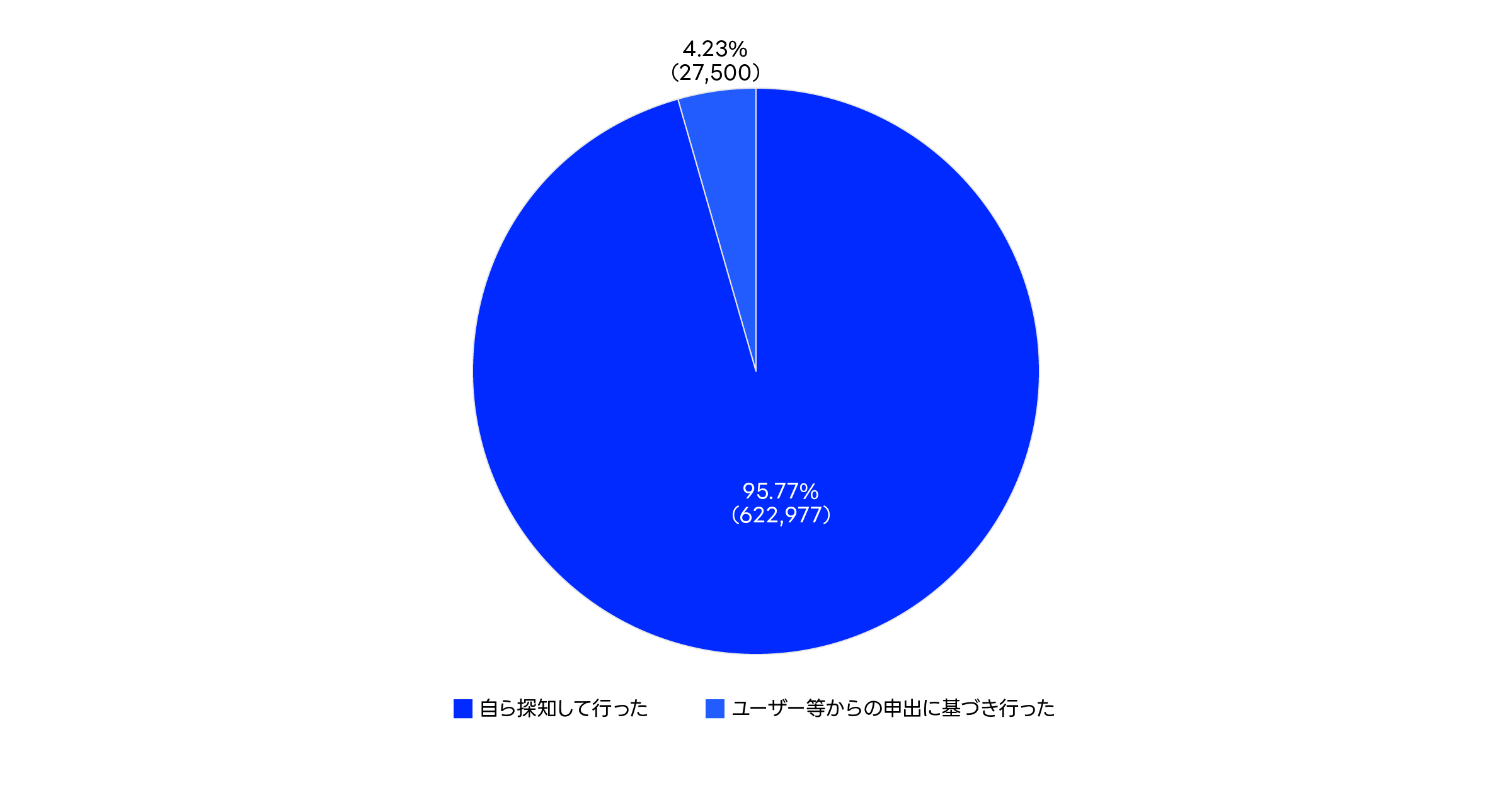 投稿停止件数（端緒別）に関するグラフ