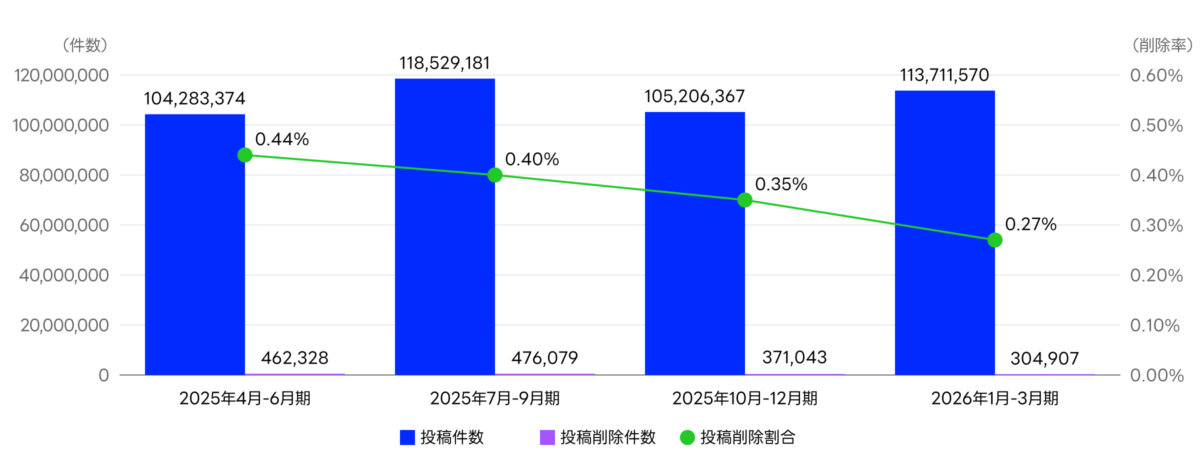 四半期ごとの投稿件数、投稿削除件数および投稿削除割合に関するグラフ