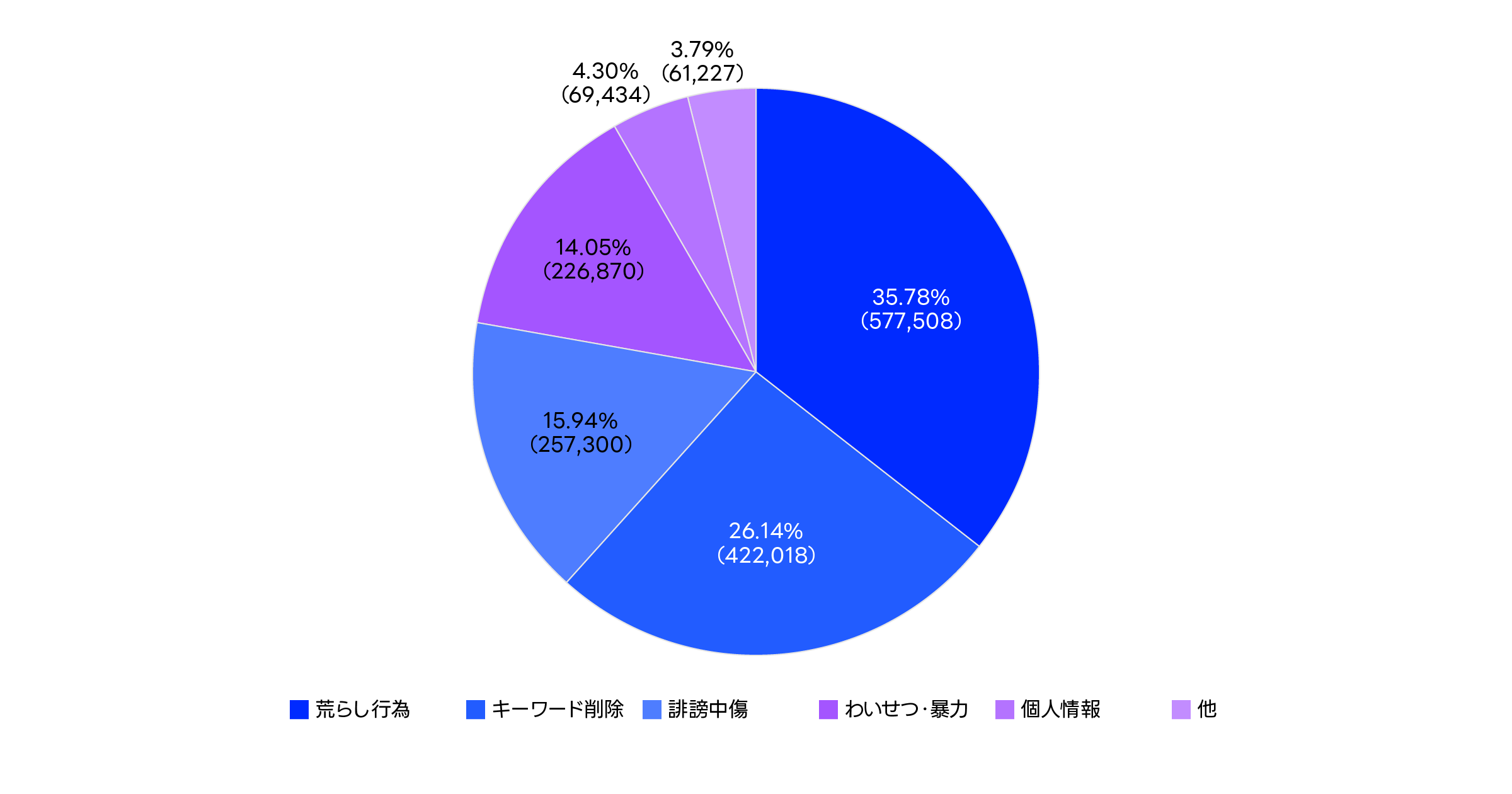 投稿削除理由別構成比に関するグラフ