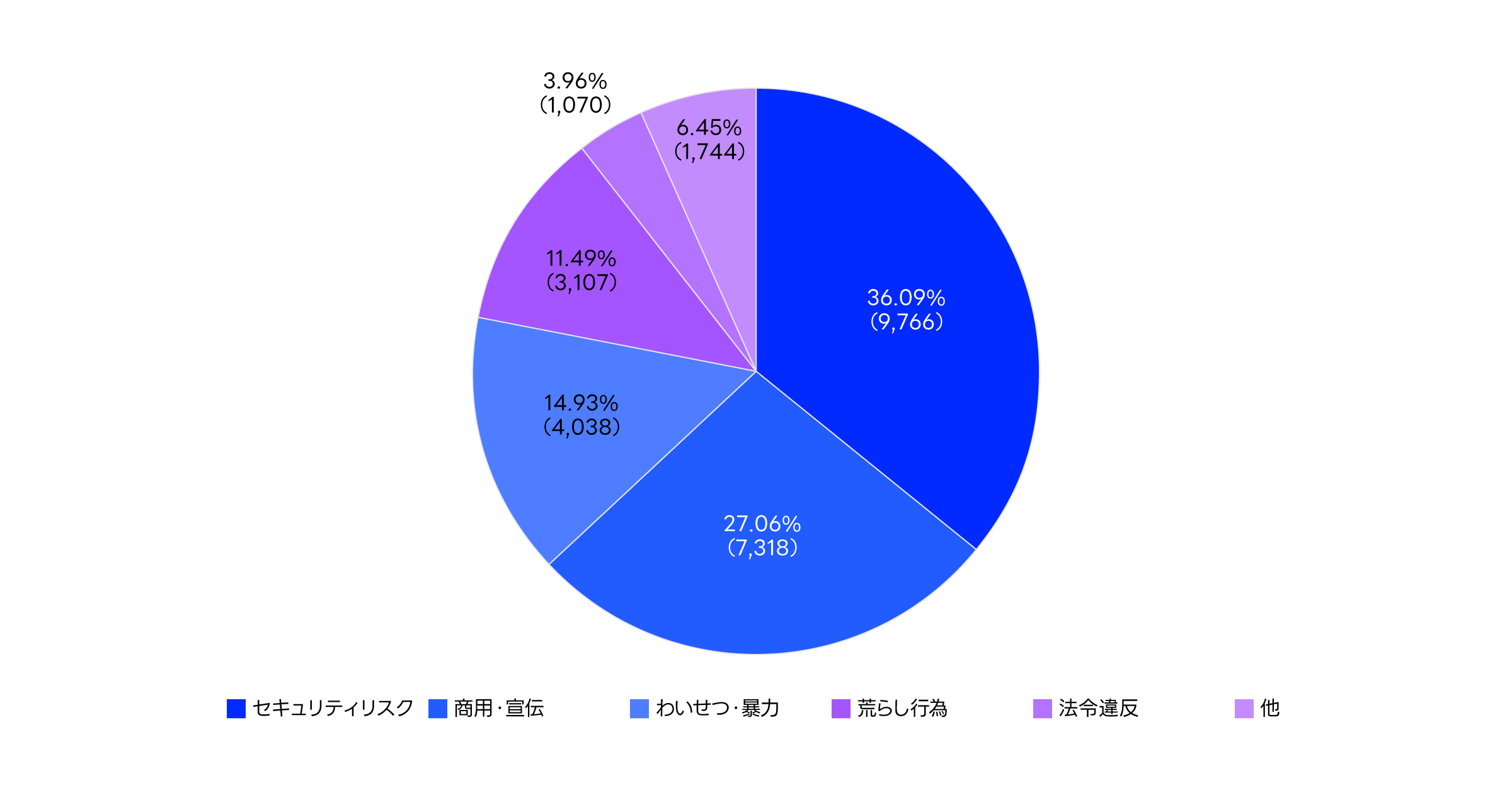 投稿停止理由別構成比に関するグラフ