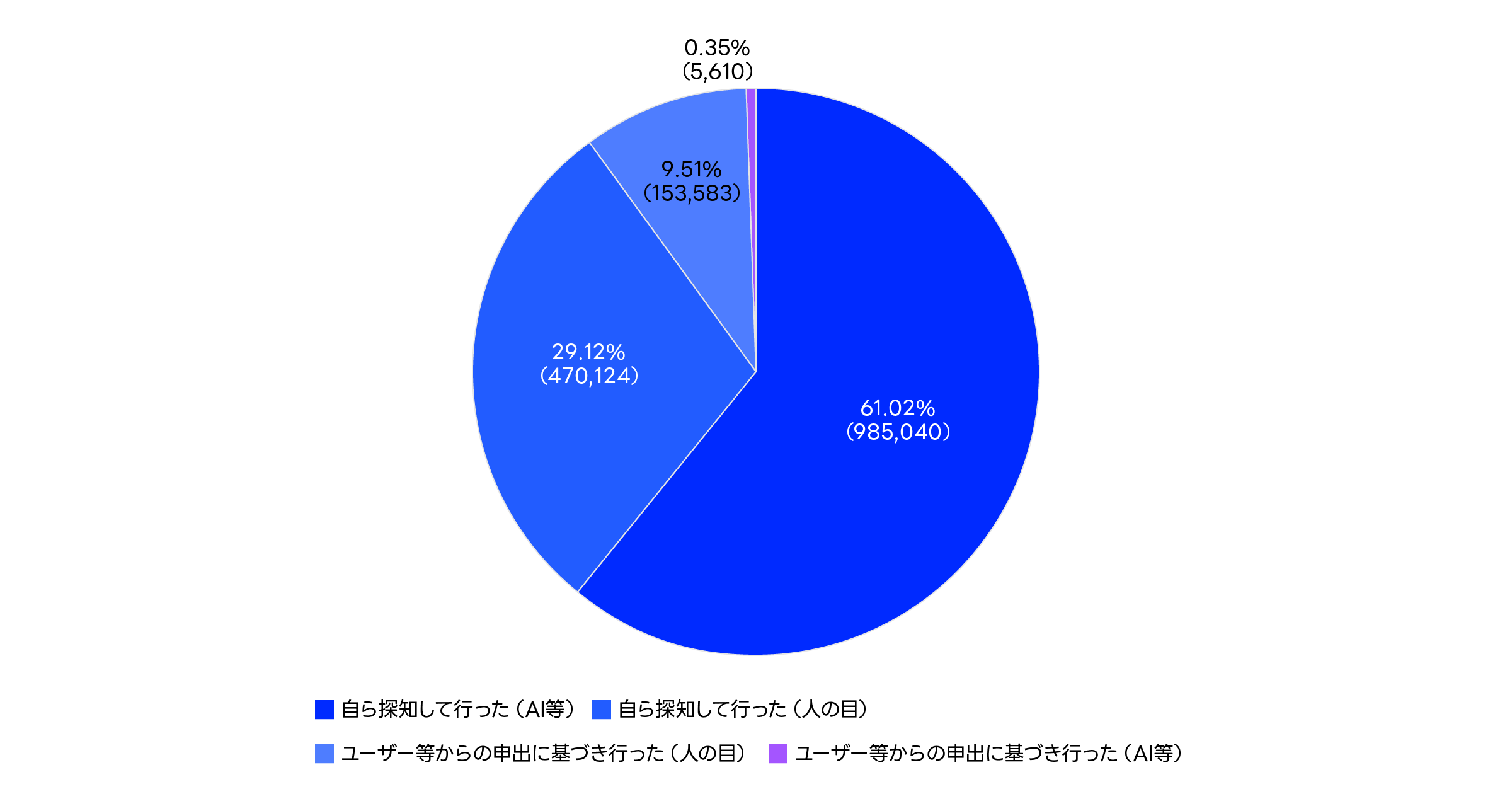 削除件数（端緒別）に関するグラフ