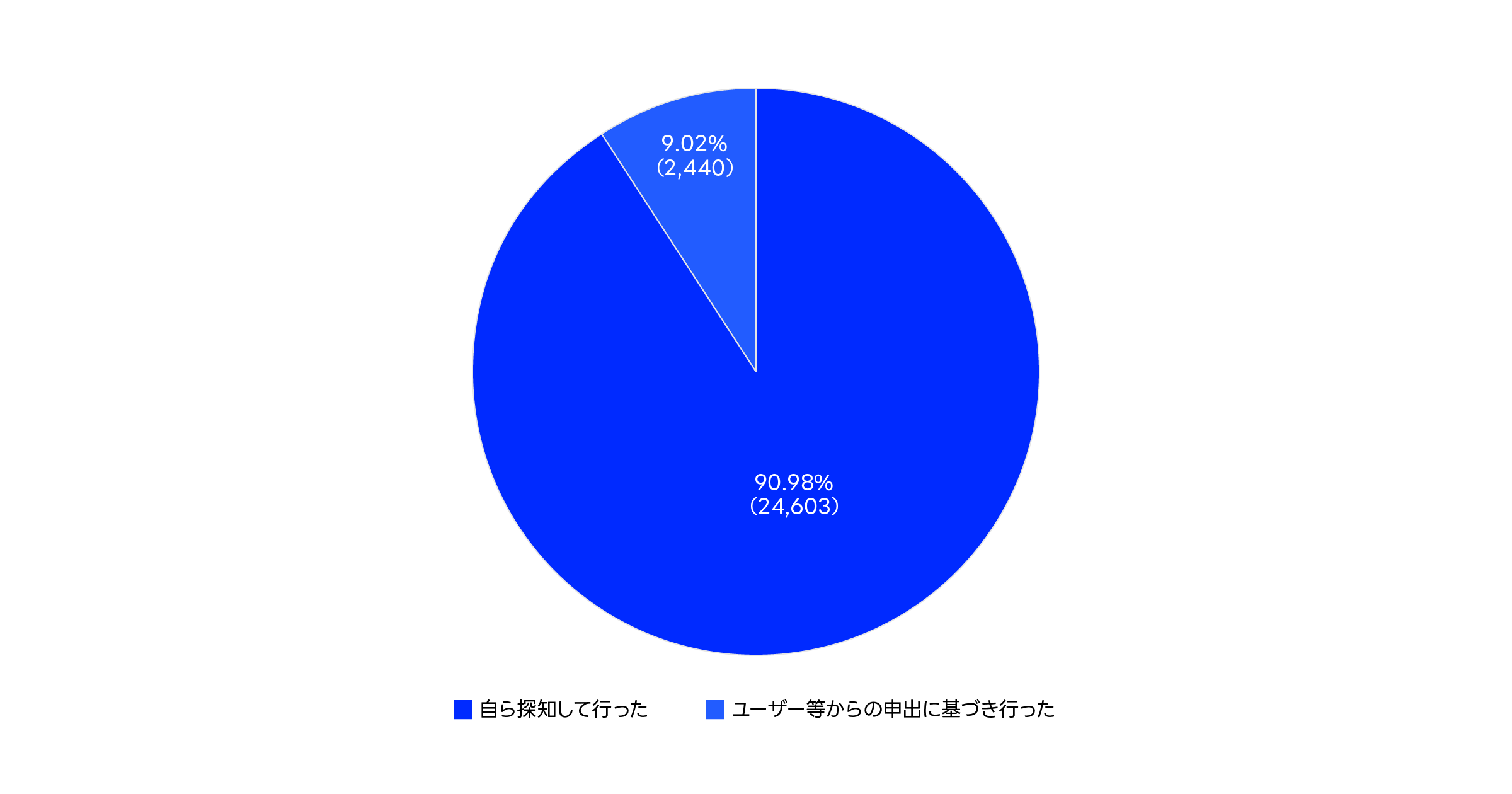 投稿停止件数（端緒別）に関するグラフ