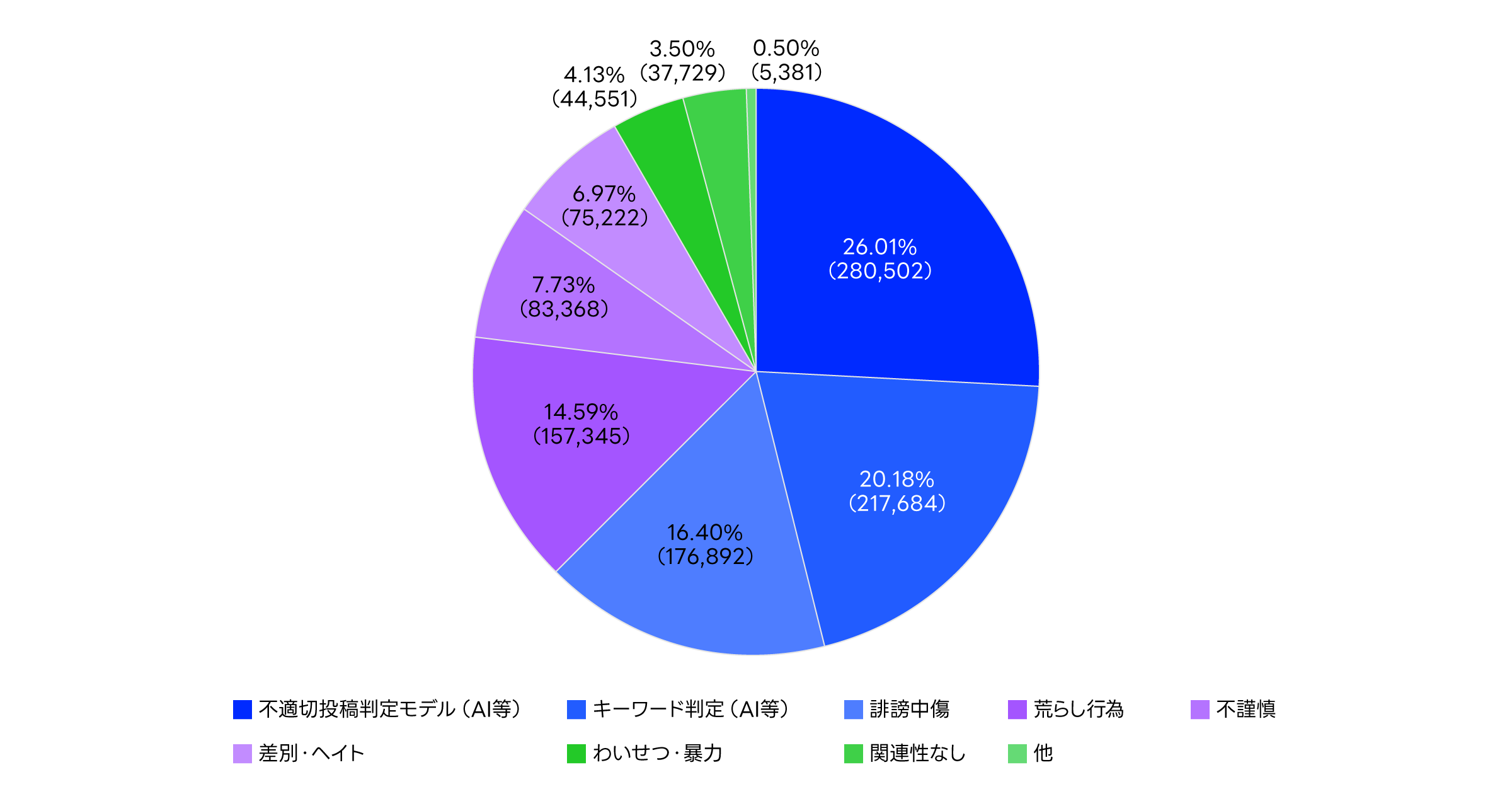 投稿削除理由別構成比に関するグラフ