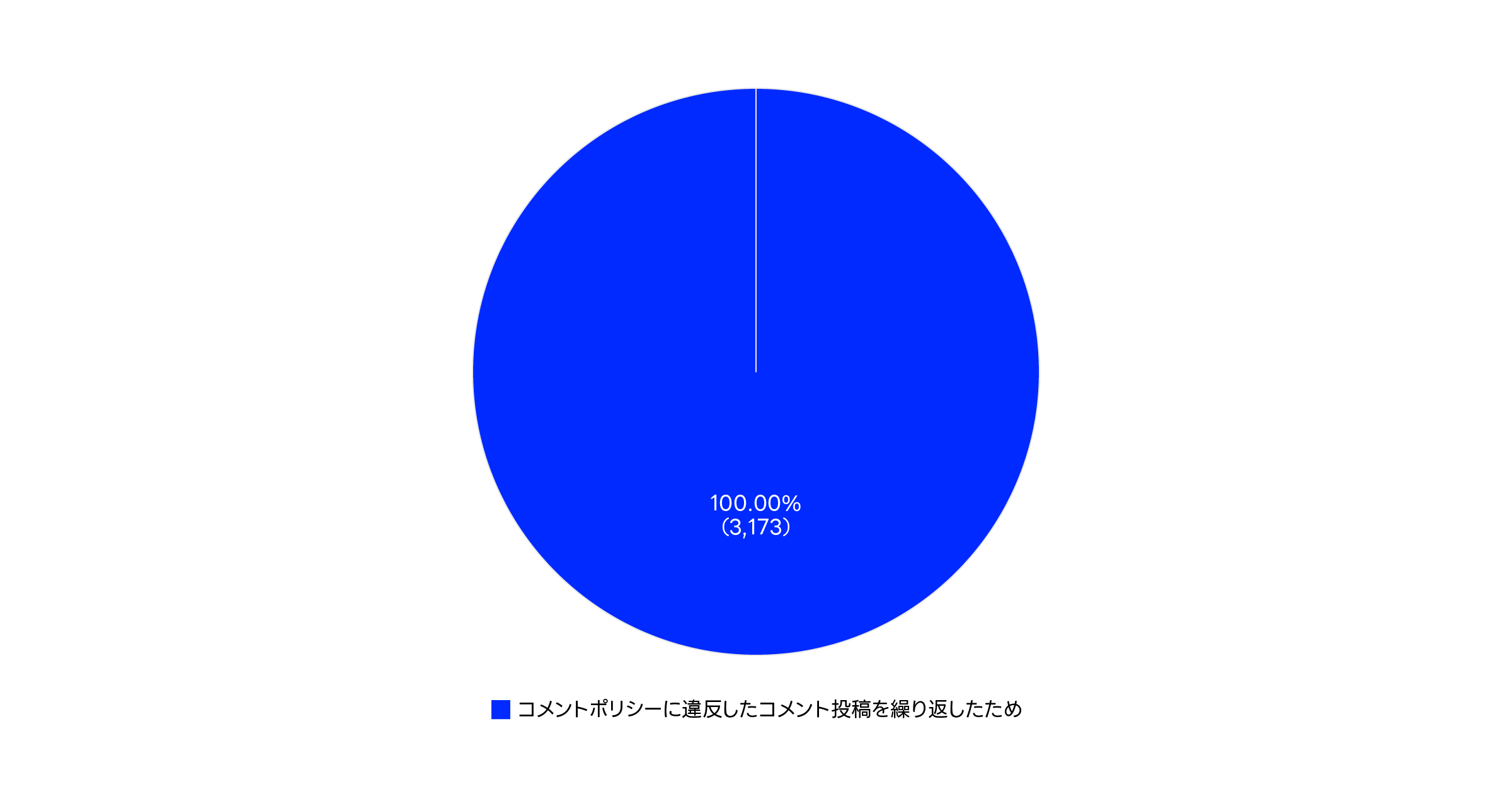 投稿停止理由別構成比に関するグラフ