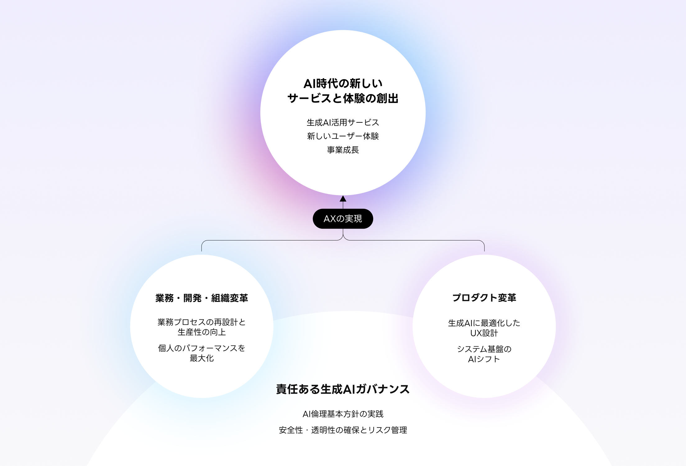 「責任ある生成AIガバナンス」を土台に、「業務・開発・組織変革」と「プロダクト変革」を推進し、「AXの実現」を経て「AI時代の新しいサービスと体験の創出」を目指すAI戦略構造図。業務プロセスの再設計や生成AIに最適化したUX設計、リスク管理の実践を通じて、新しいユーザー体験と事業成長を創出する体系が描かれている。