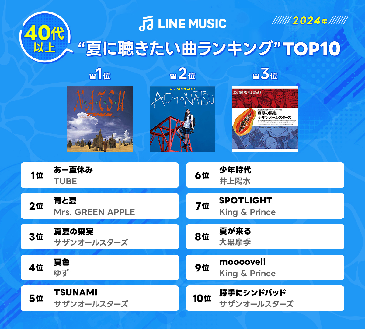 40代が選ぶ「夏に聴きたい曲ランキングTOP10」_画像