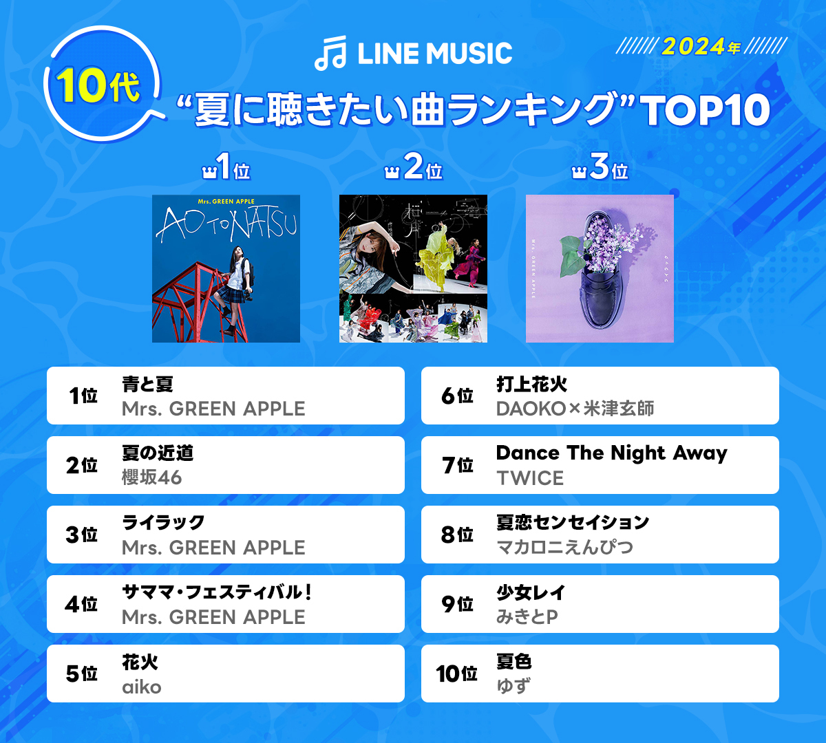 10代が選ぶ「夏に聴きたい曲ランキングTOP10」_画像