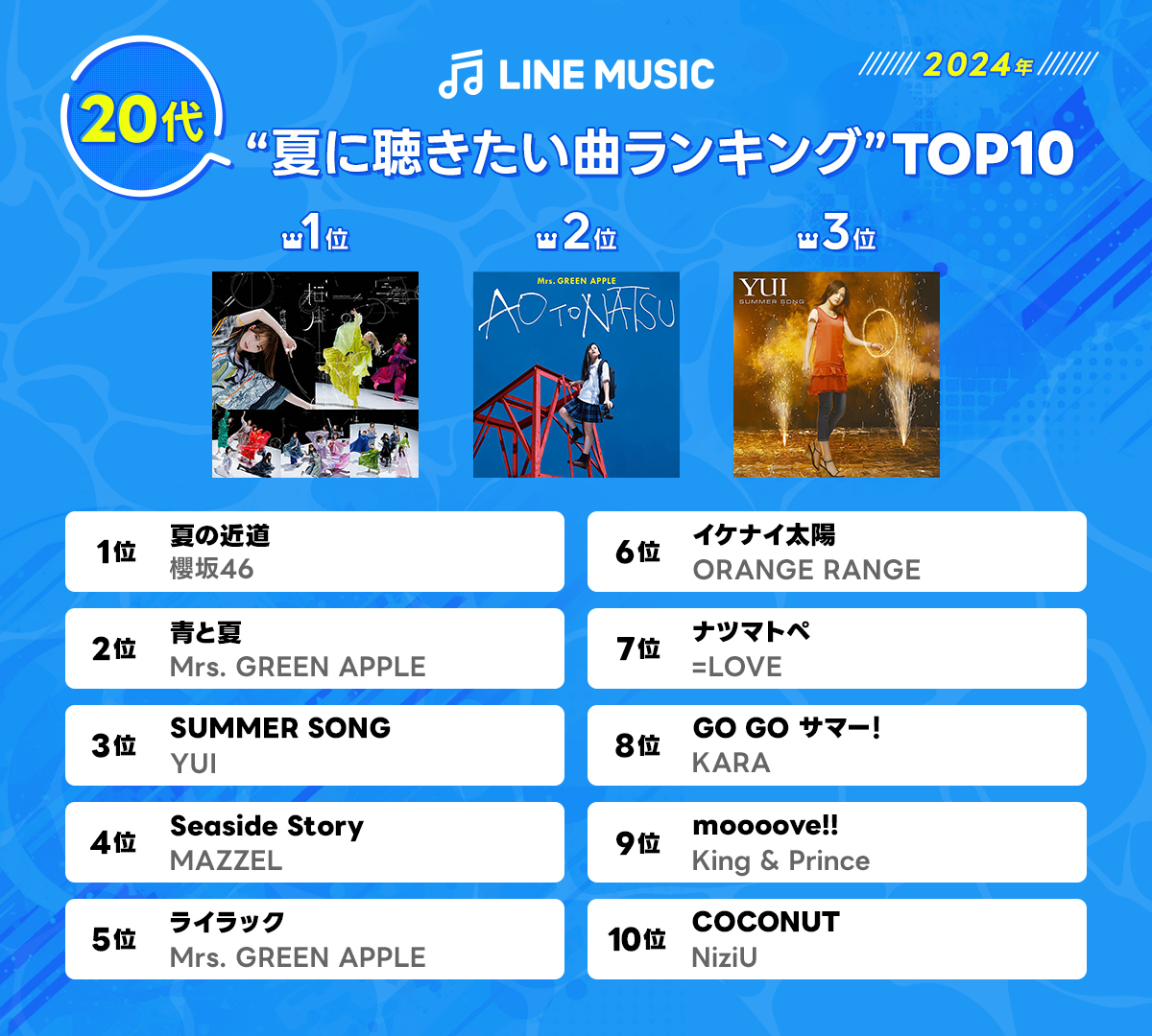20代が選ぶ「夏に聴きたい曲ランキングTOP10」_画像