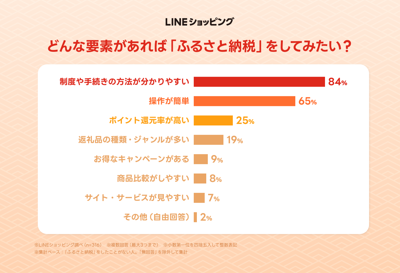 どんな要素があれば「ふるさと納税」をしてみたい？画像