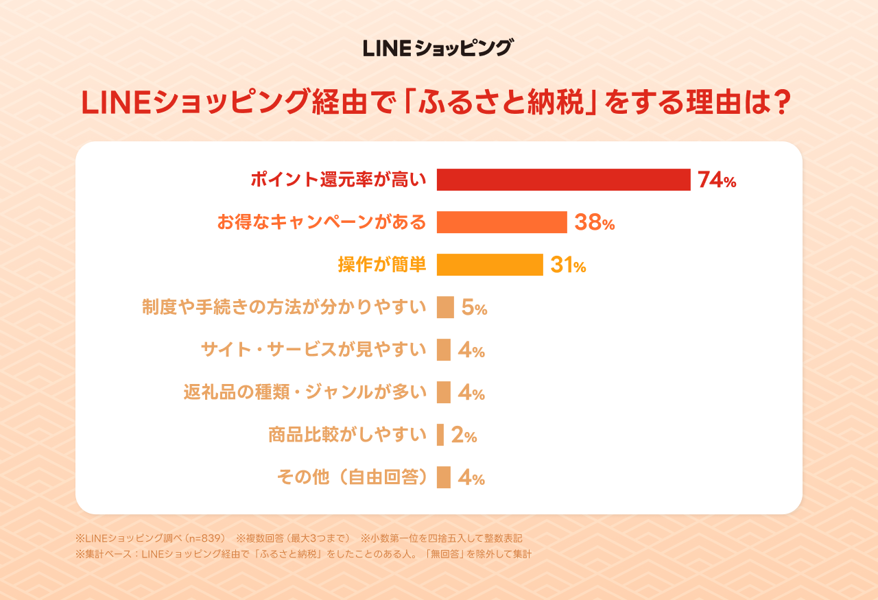 LINEショッピング経由で「ふるさと納税」をする理由は？画像