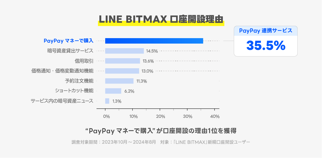 LINEの暗号資産取引サービス「LINE BITMAX」、サービス開始5周年