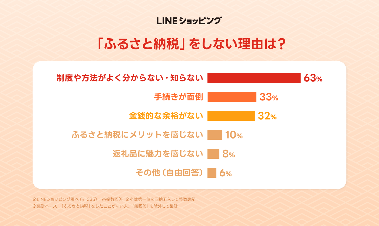 「ふるさと納税」をしない理由は？画像