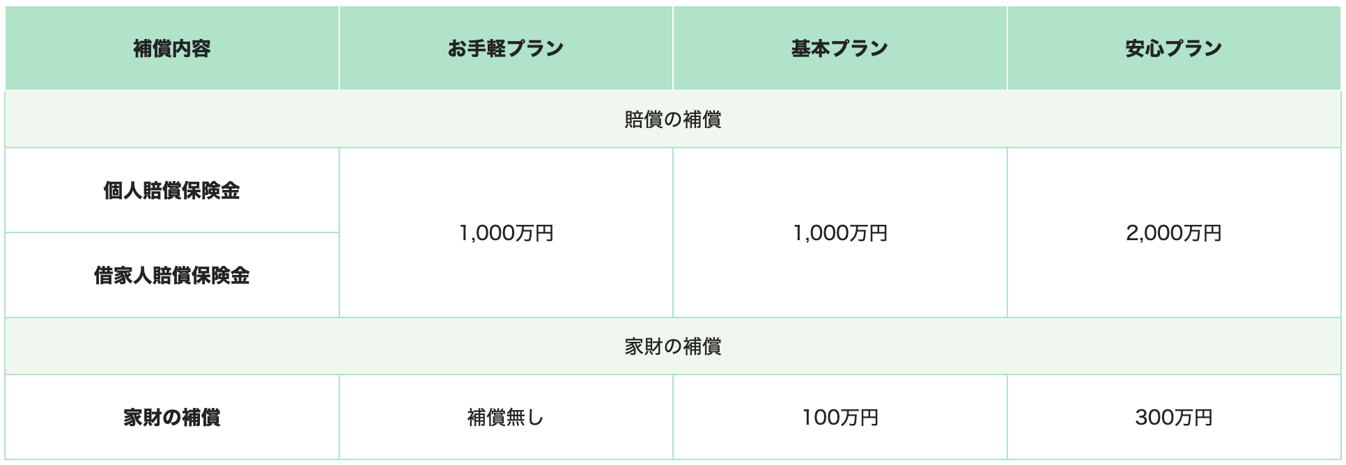  20251207_pphs_これだけ賃貸_保険金額.png 