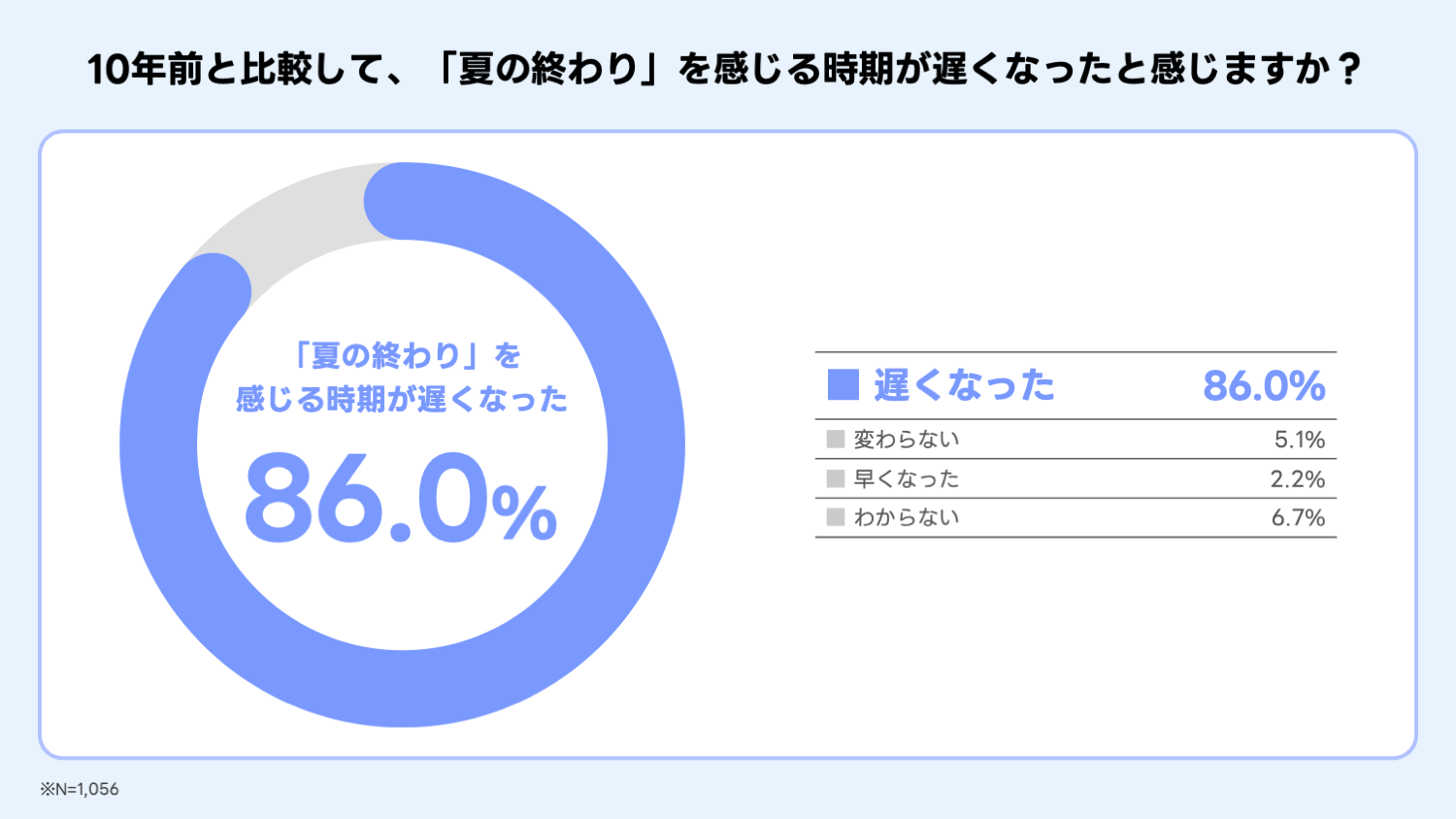 10年前と比較して、「夏の終わり」を感じる時期が遅くなったと感じますか？