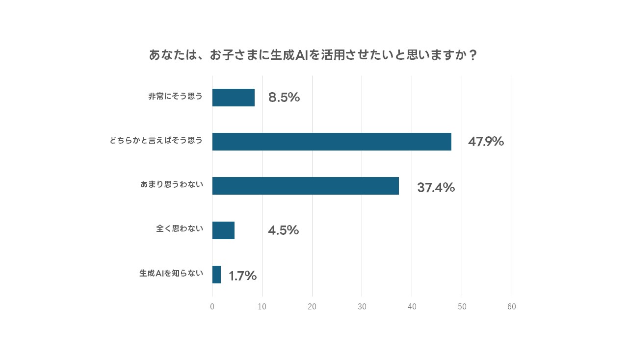  子どもの生成AIの活用・学習に関する意識調査_1.JPG 