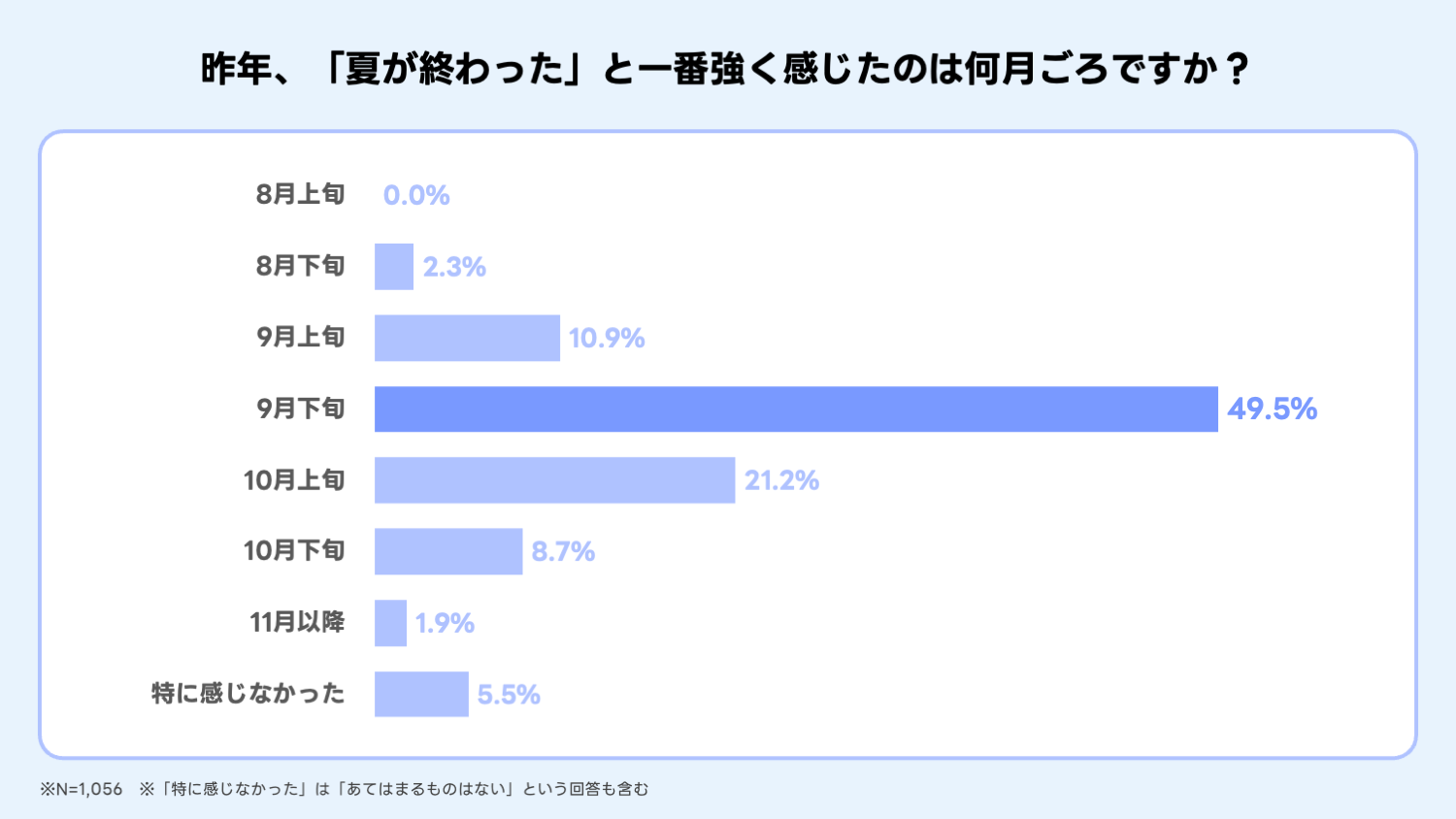 昨年、「夏が終わった」と一番強く感じたのは何月ごろですか？