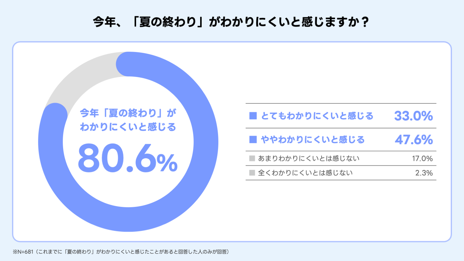 今年、「夏の終わり」がわかりにくいと感じますか？