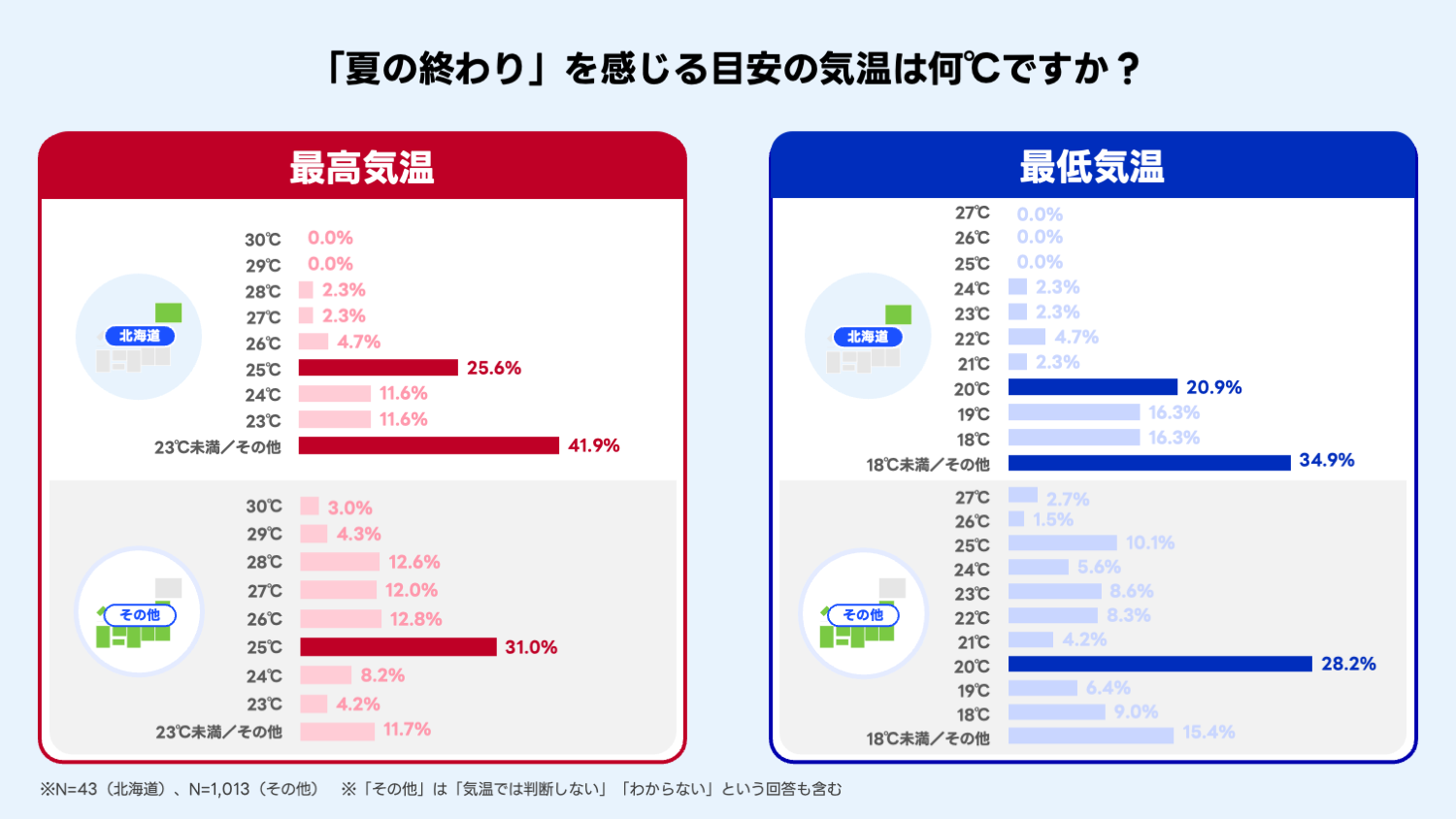 【北海道・その他】「夏の終わり」を感じる目安の気温は何°Cですか
