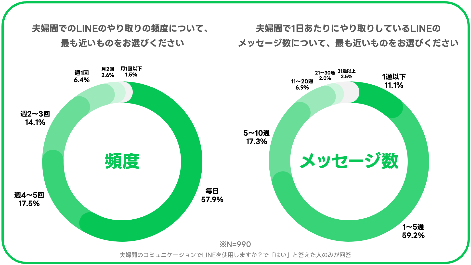 調査結果_LINEの頻度とメッセージ数.png
